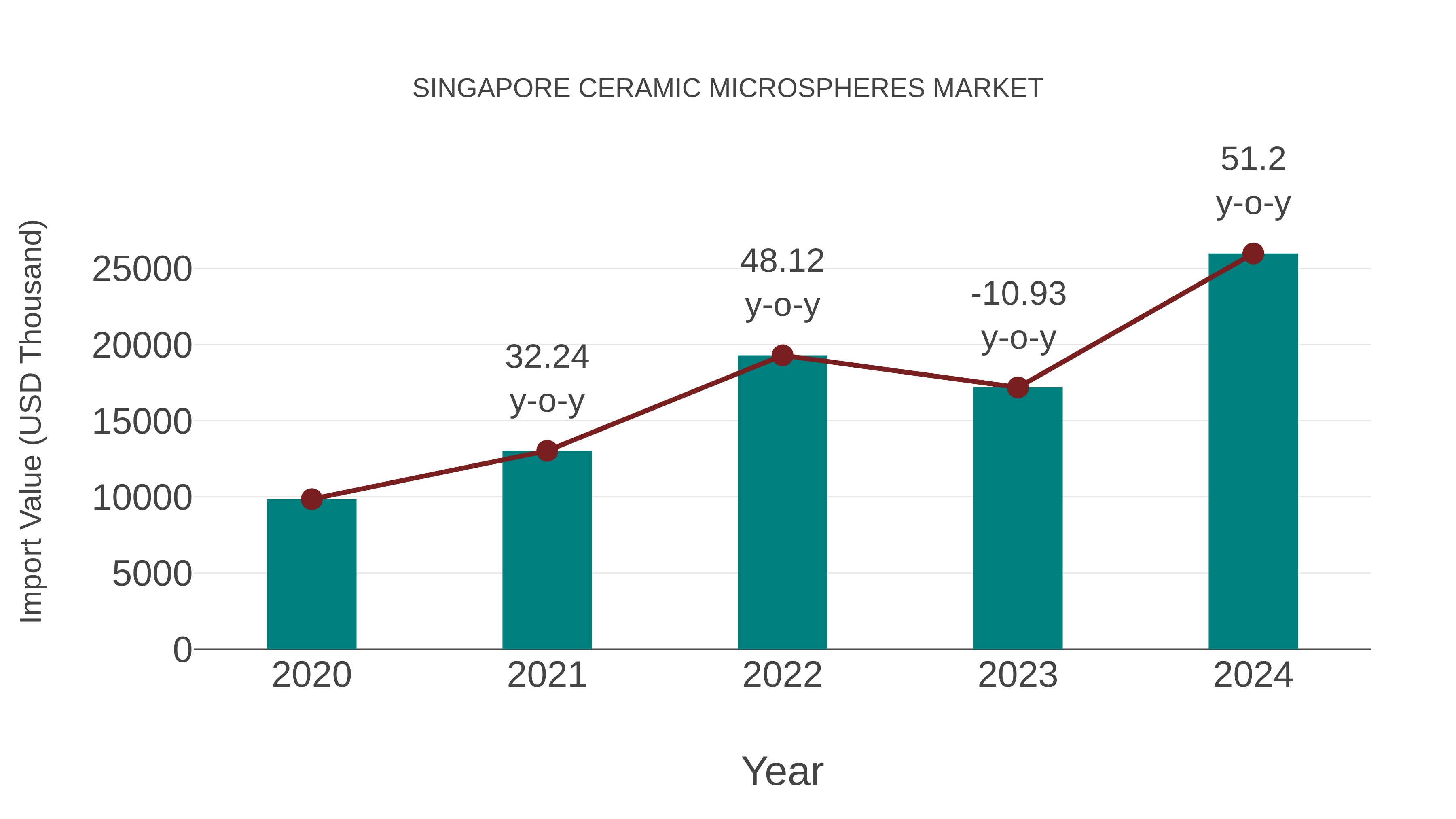 Singapore Ceramic Microspheres Market: Import Trend Analysis