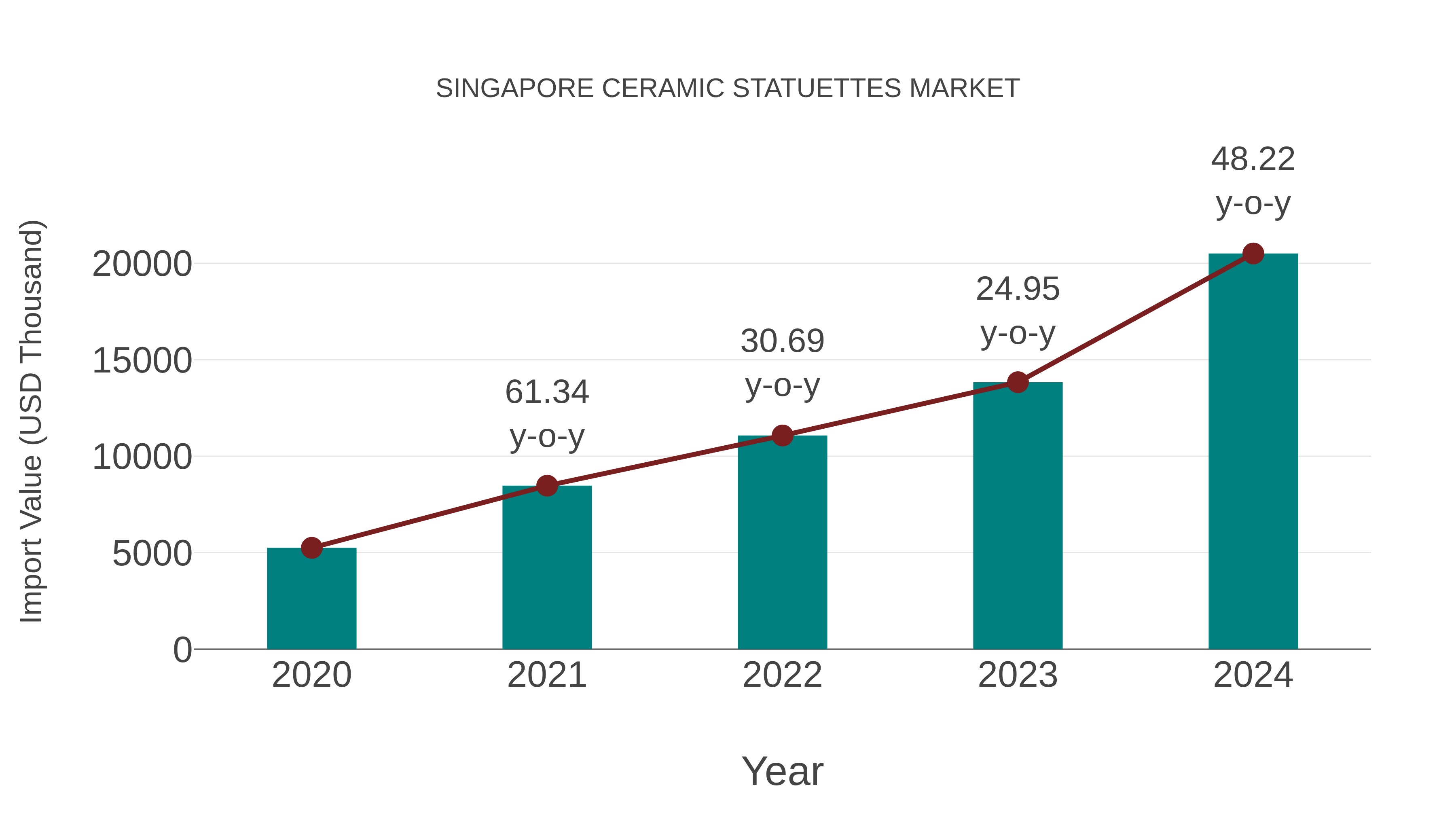 Singapore Ceramic Statuettes Market: Import Trend Analysis