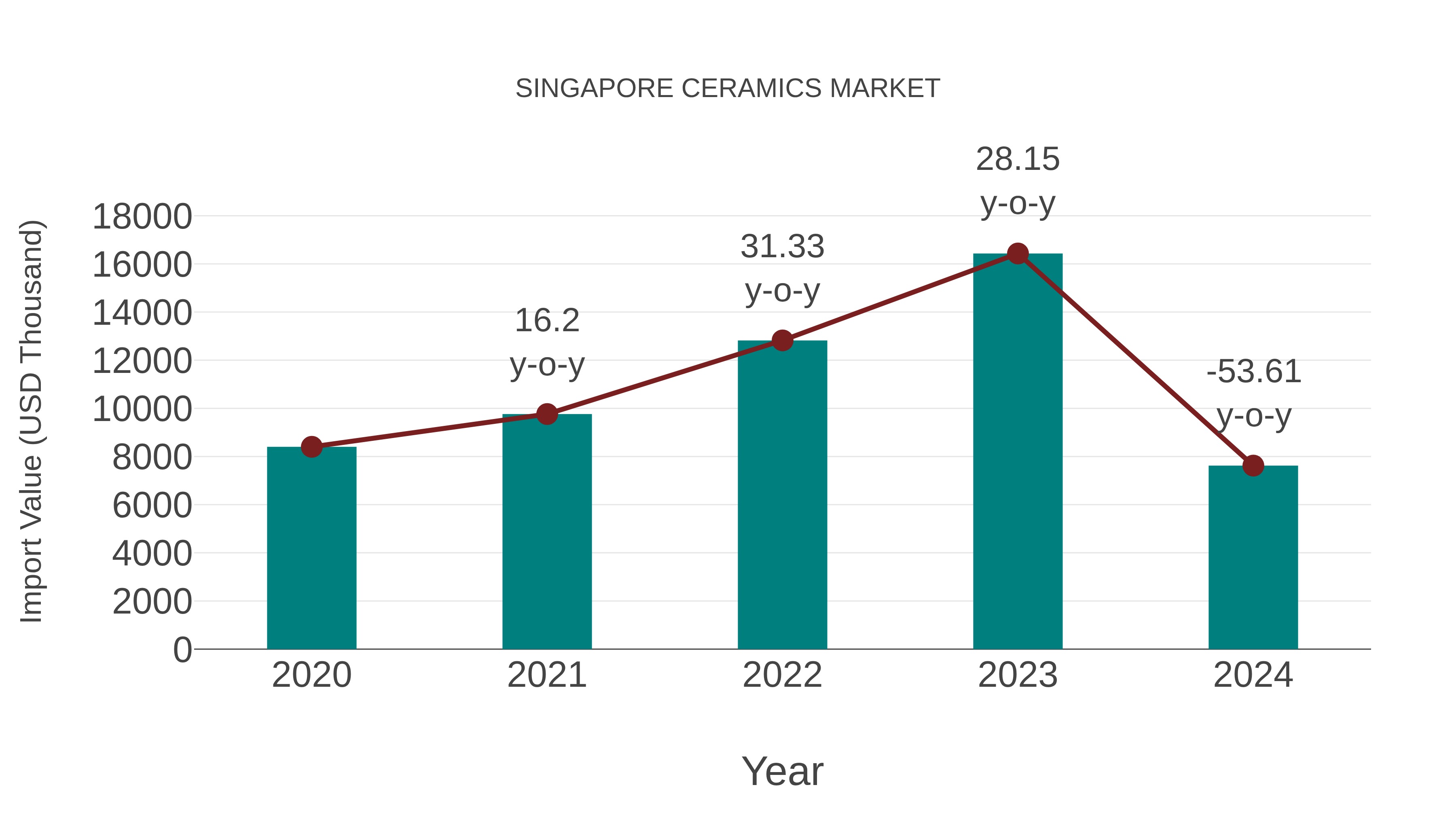  Singapore Ceramics Market: Import Trend Analysis