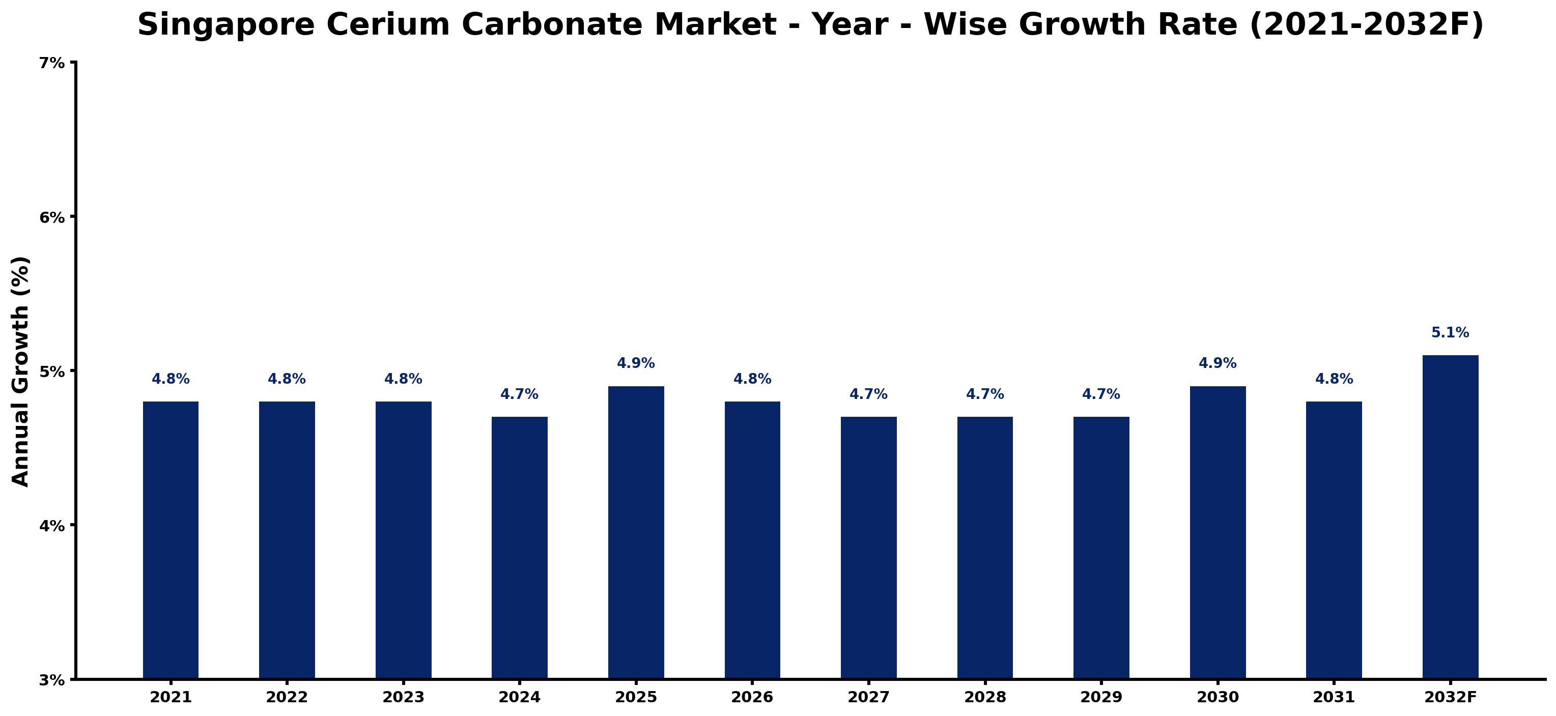 Singapore Cerium Carbonate Market Year-wise Growth Rate and Key Drivers