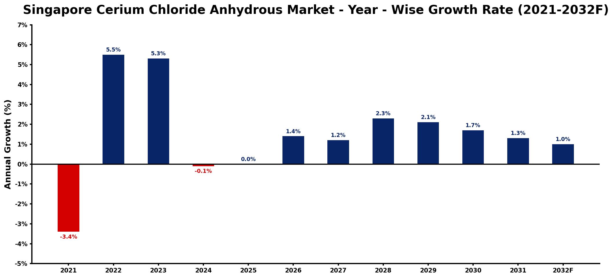 Singapore Cerium Chloride Anhydrous Market Year-wise Growth Rate and Key Drivers