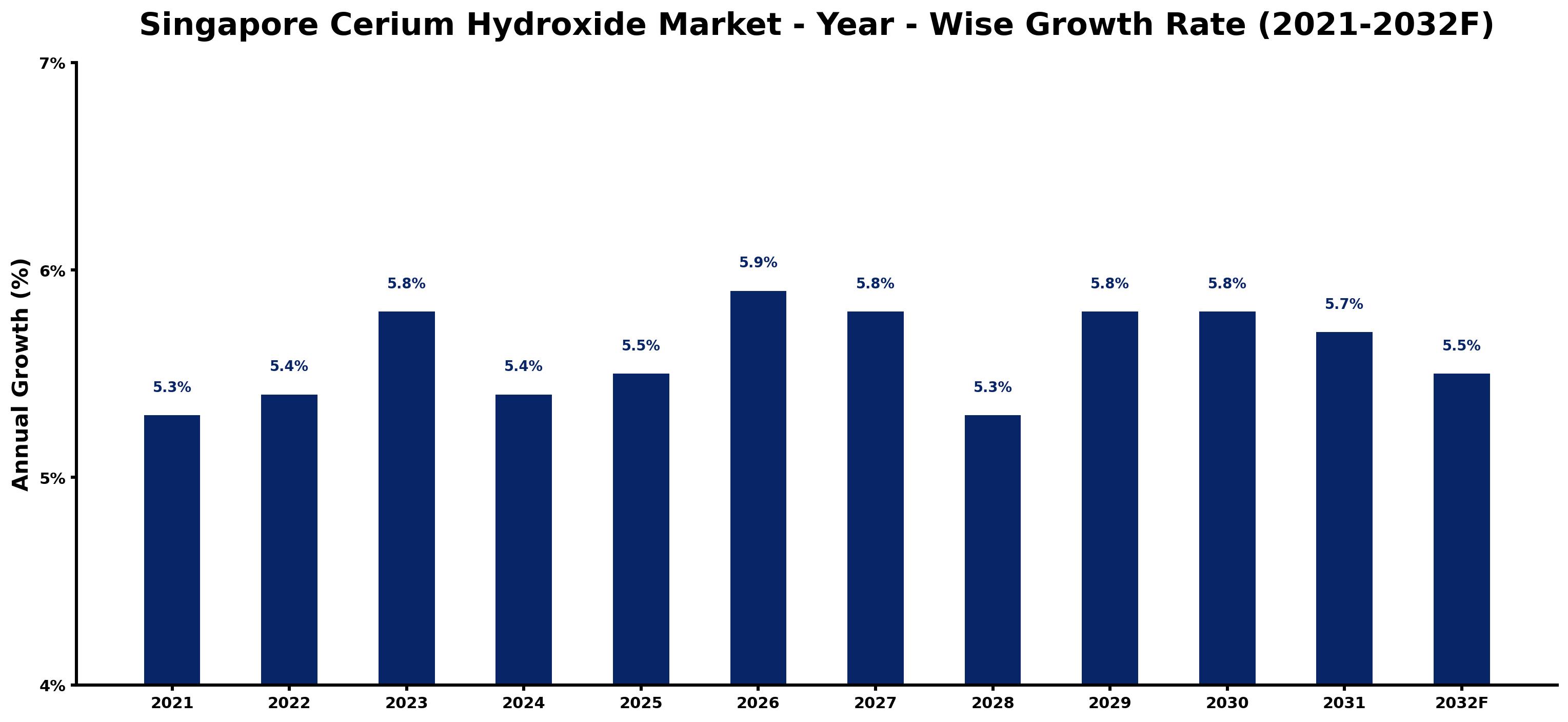 Singapore Cerium Hydroxide Market Year-wise Growth Rate and Key Drivers