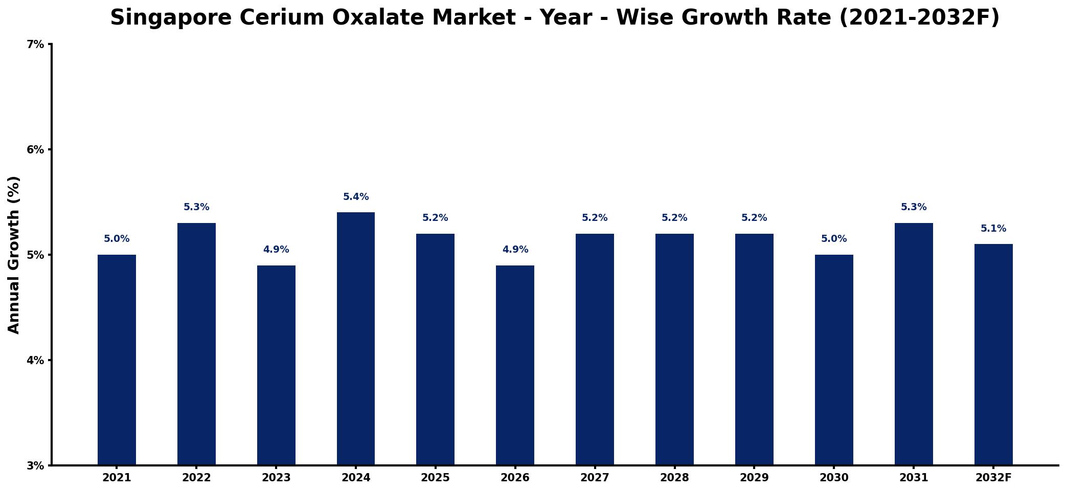 Singapore Cerium Oxalate Market Year-wise Growth Rate and Key Drivers