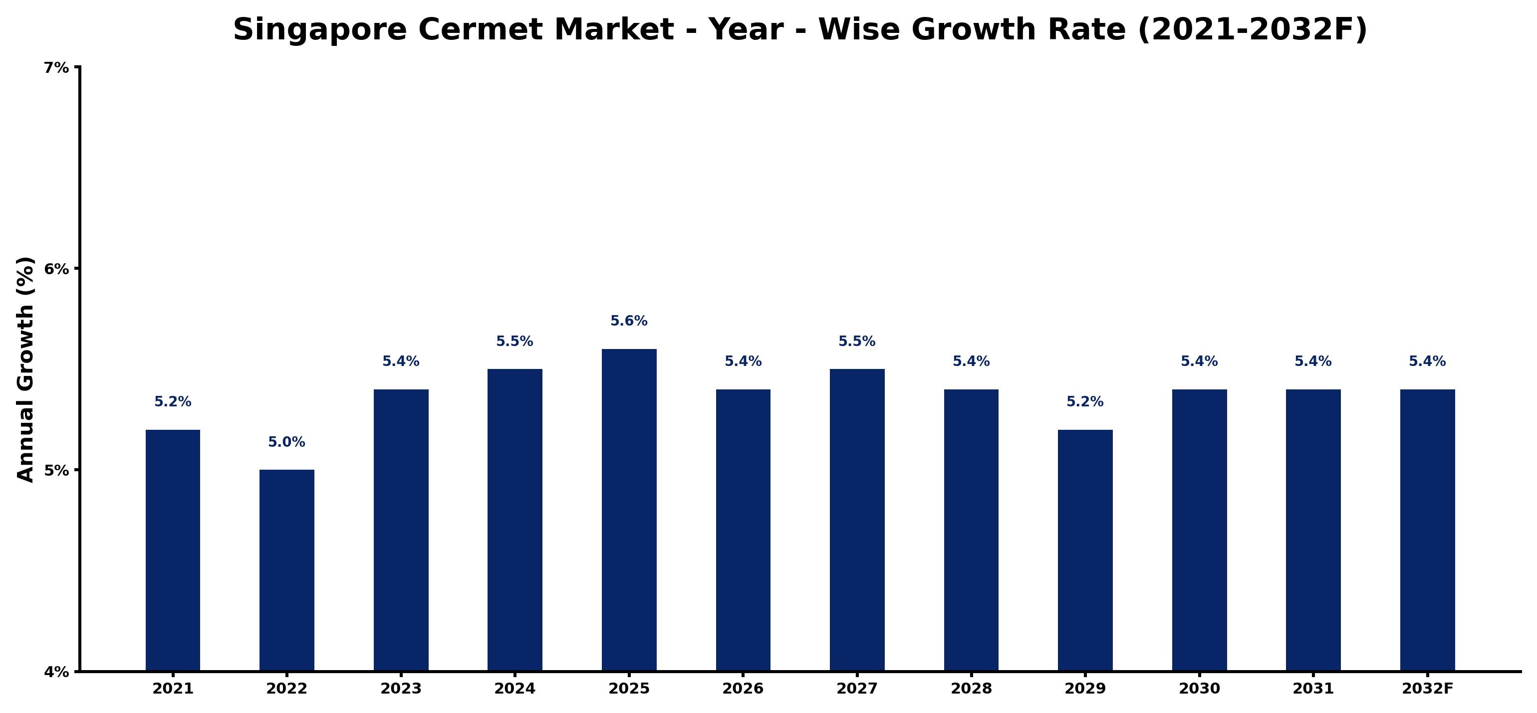 Singapore Cermet Market Year-wise Growth Rate and Key Drivers