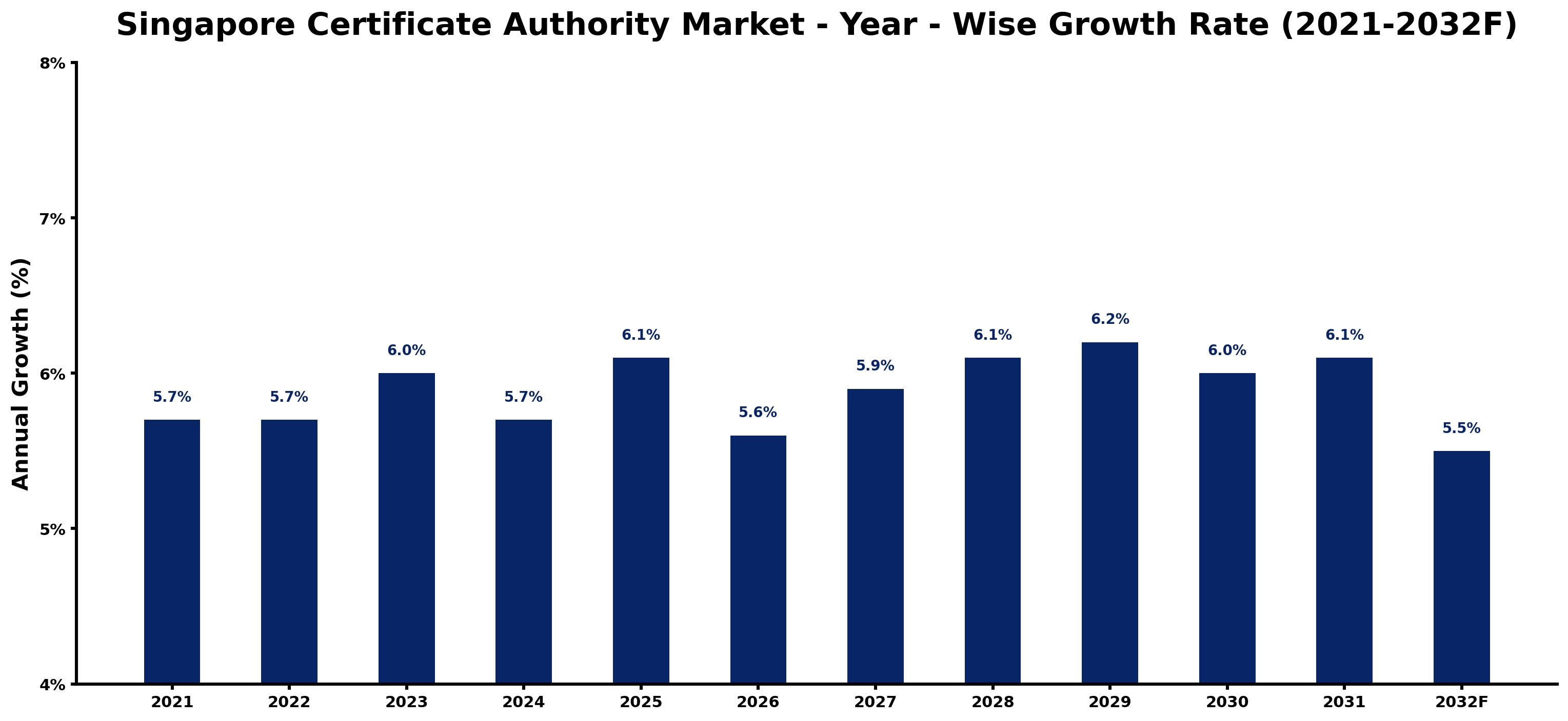 Singapore Certificate Authority Market Year-wise Growth Rate and Key Drivers