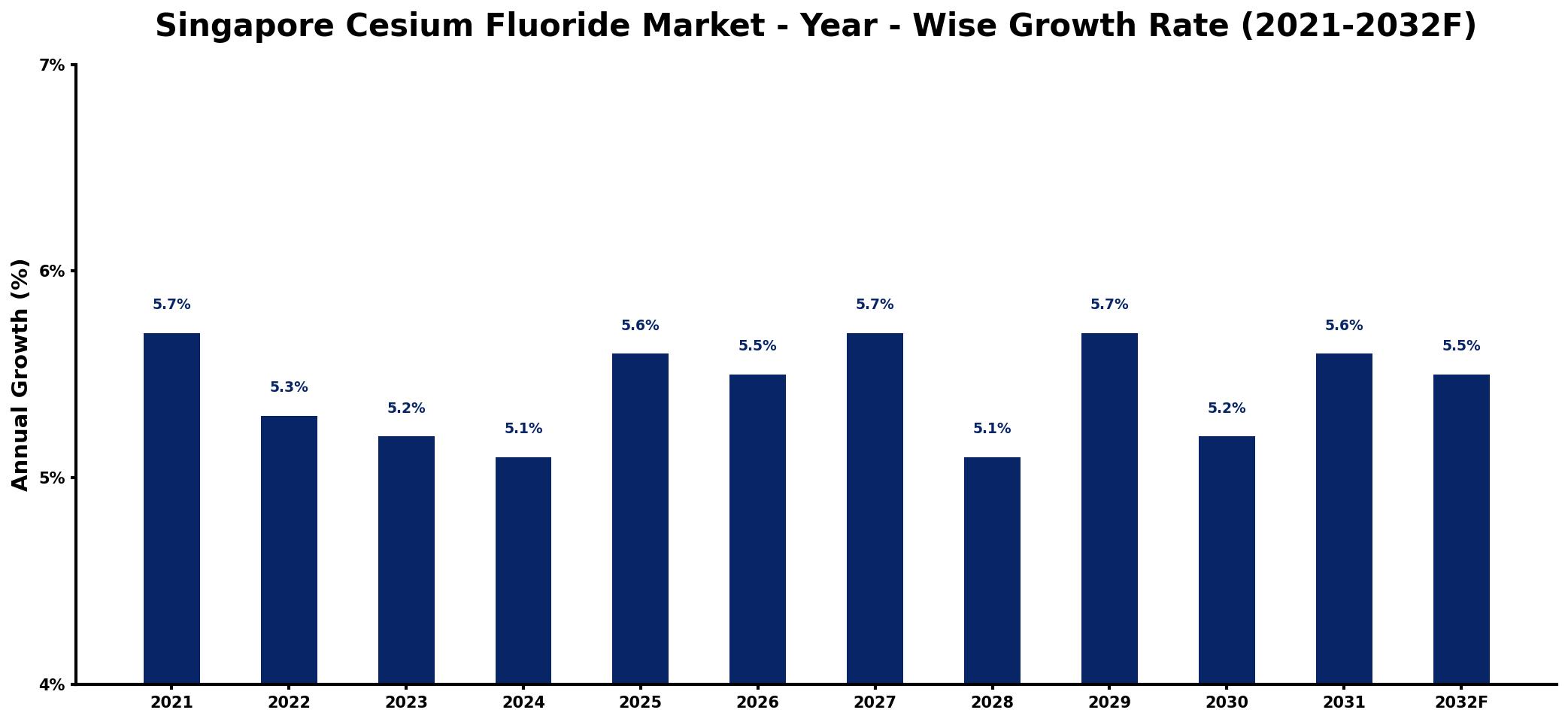 Singapore Cesium Fluoride Market Year-wise Growth Rate and Key Drivers