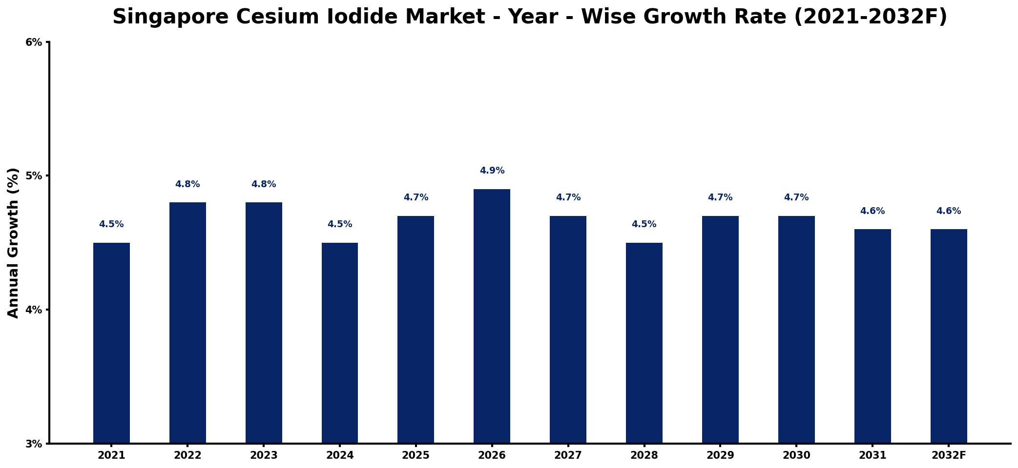 Singapore Cesium Iodide Market Year-wise Growth Rate and Key Drivers