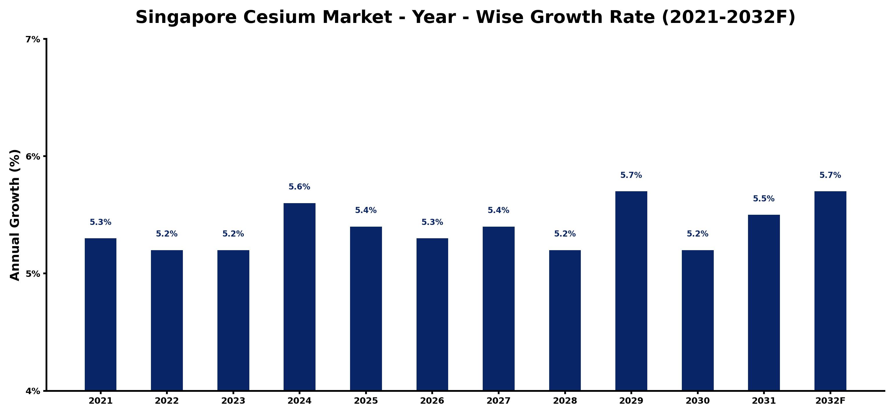 Singapore Cesium Market Year-wise Growth Rate and Key Drivers