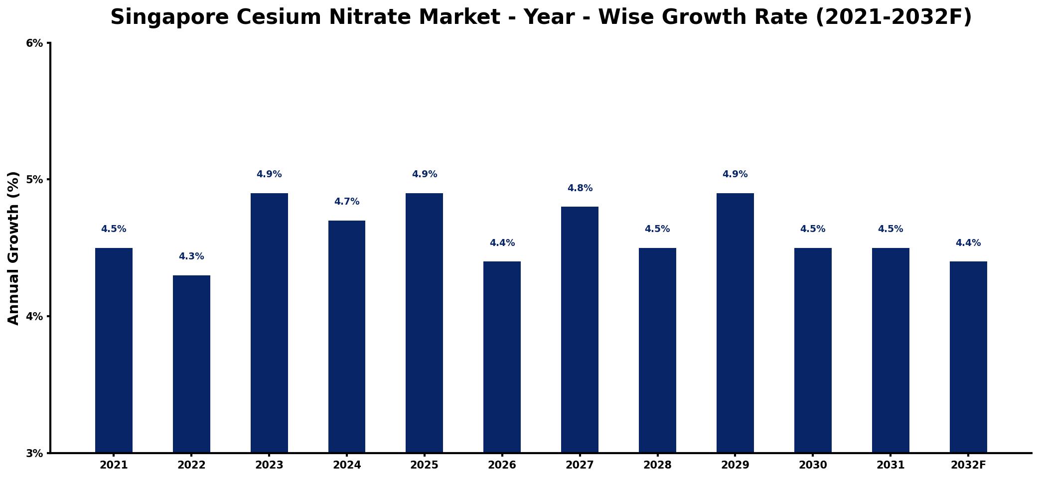 Singapore Cesium Nitrate Market Year-wise Growth Rate and Key Drivers