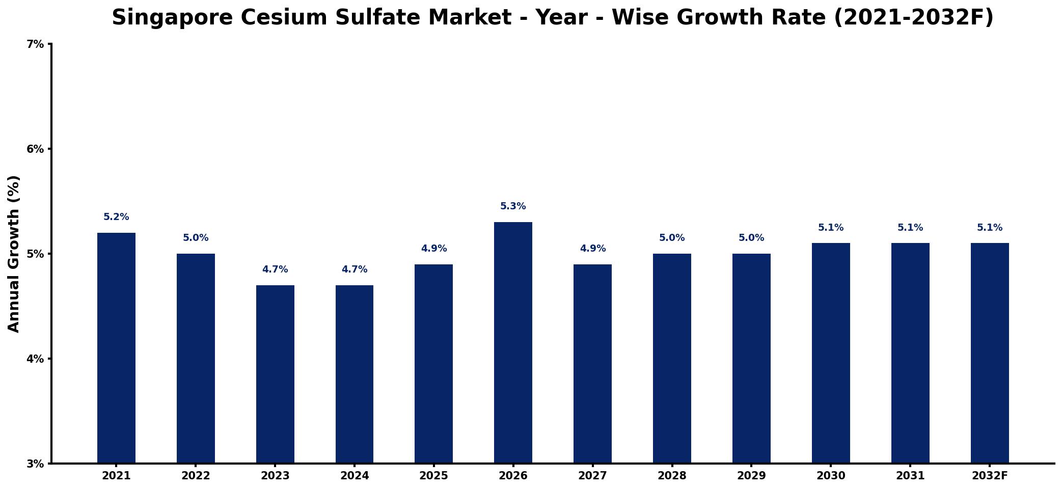 Singapore Cesium Sulfate Market Year-wise Growth Rate and Key Drivers
