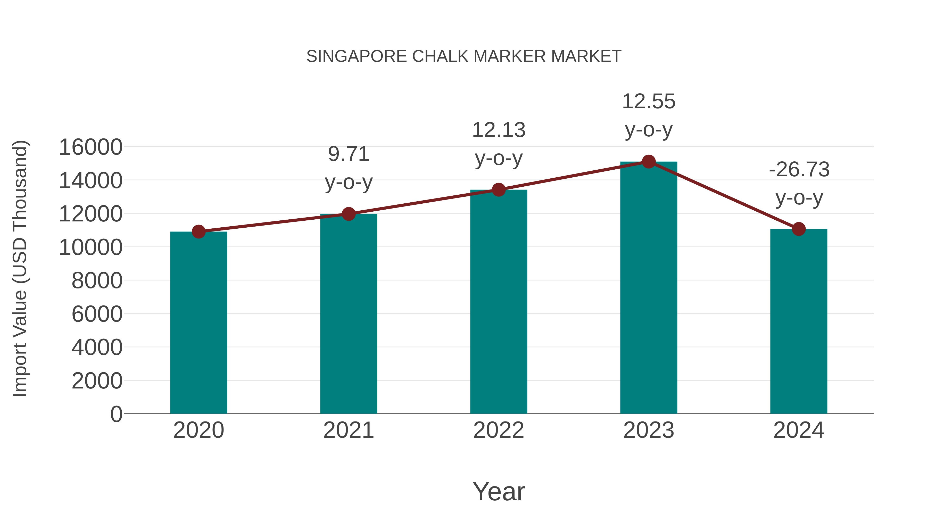  Singapore Chalk Marker Market: Import Trend Analysis