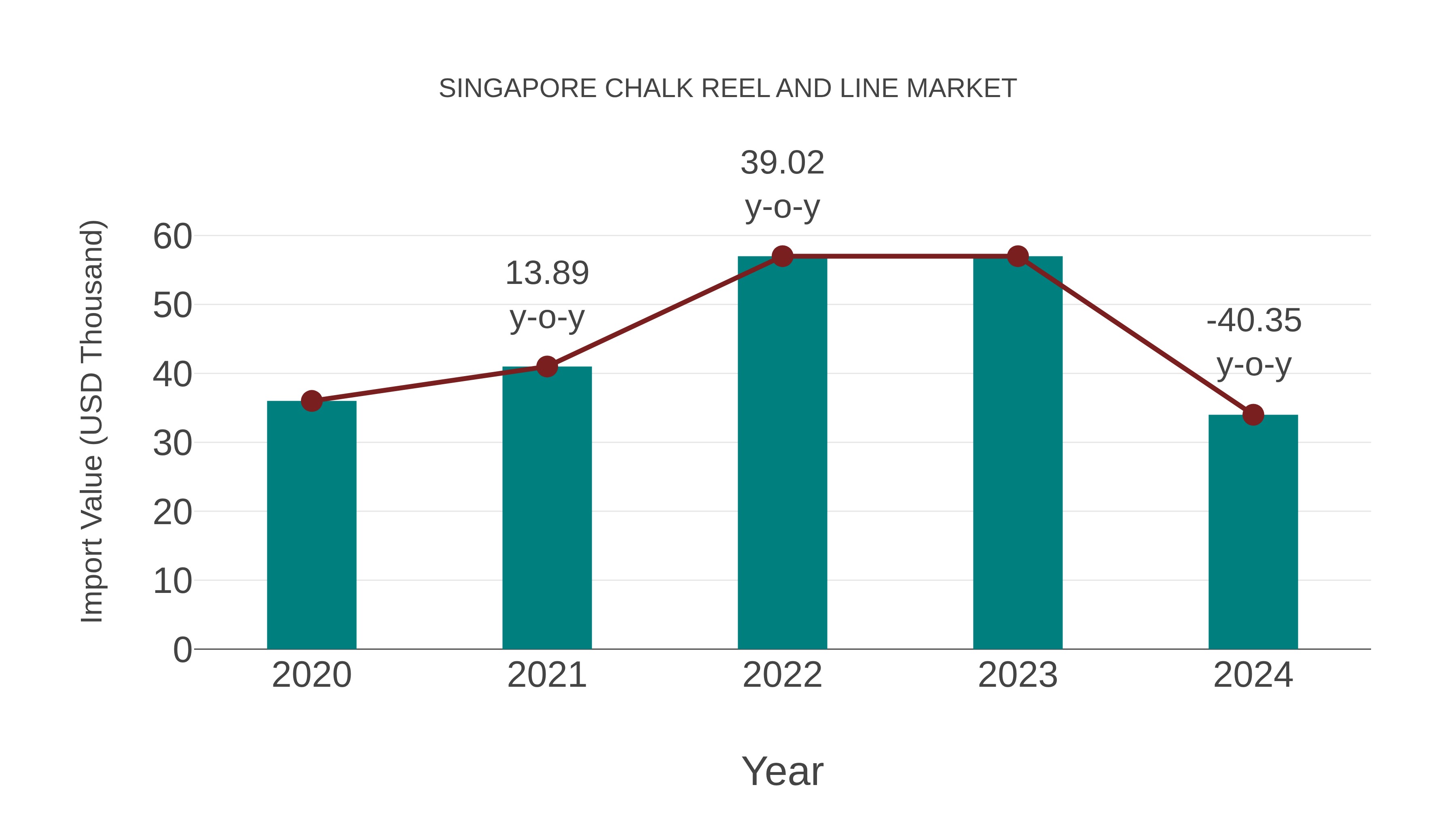Singapore Chalk Reel and Line Market: Import Trend Analysis