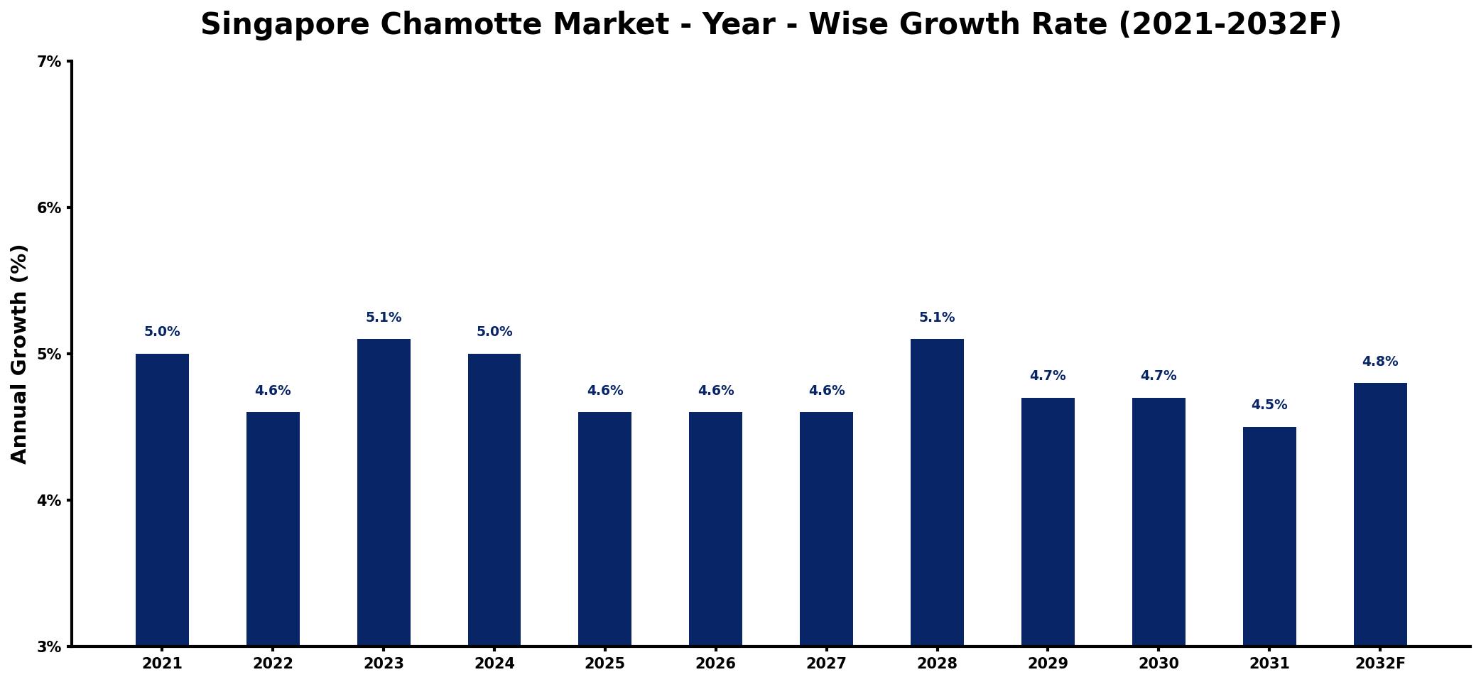 Singapore Chamotte Market Year-wise Growth Rate and Key Drivers
