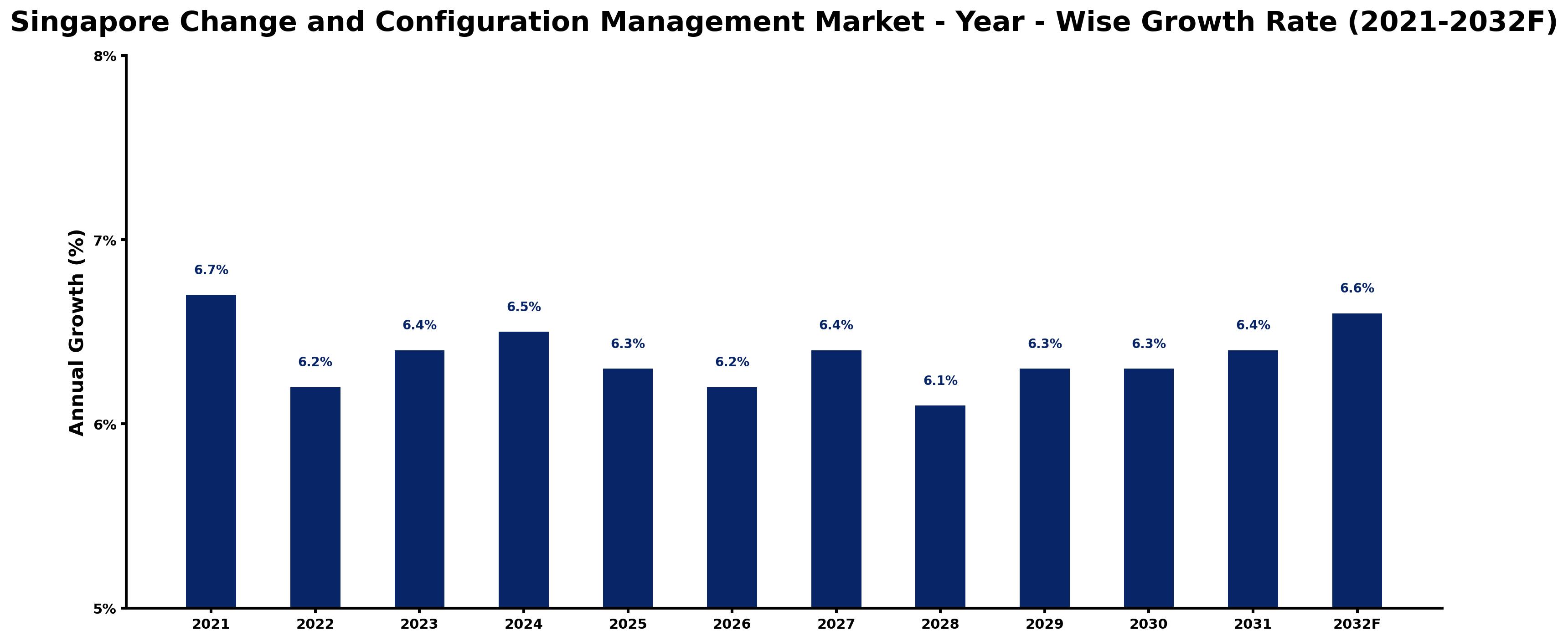 Singapore Change and Configuration Management Market Year-wise Growth Rate and Key Drivers
