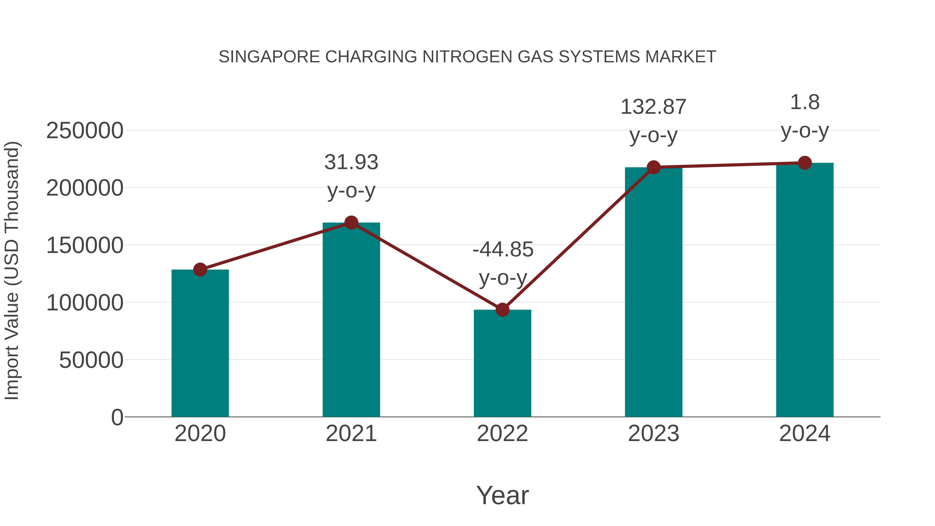  Singapore Charging Nitrogen Gas Systems Market: Import Trend Analysis