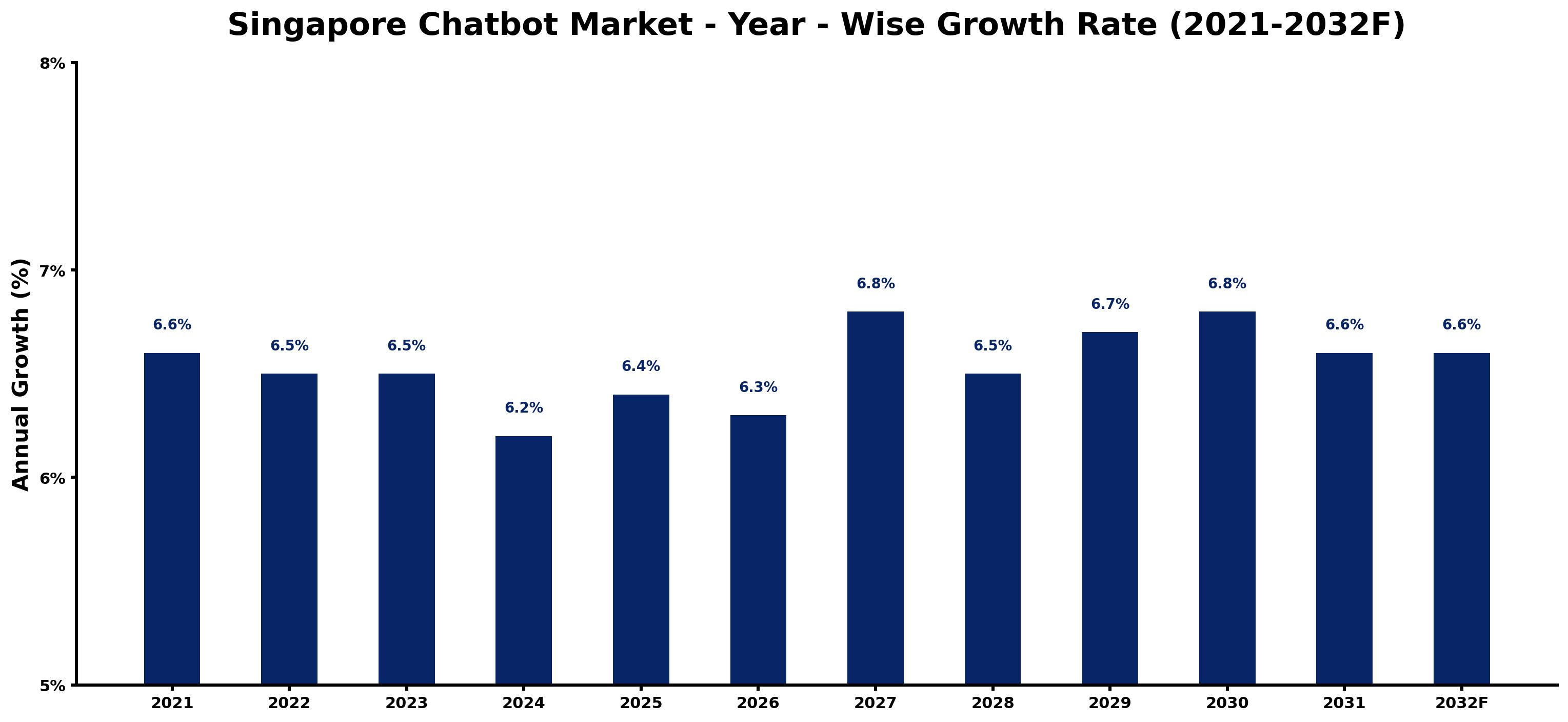 Singapore Chatbot Market Year-wise Growth Rate and Key Drivers