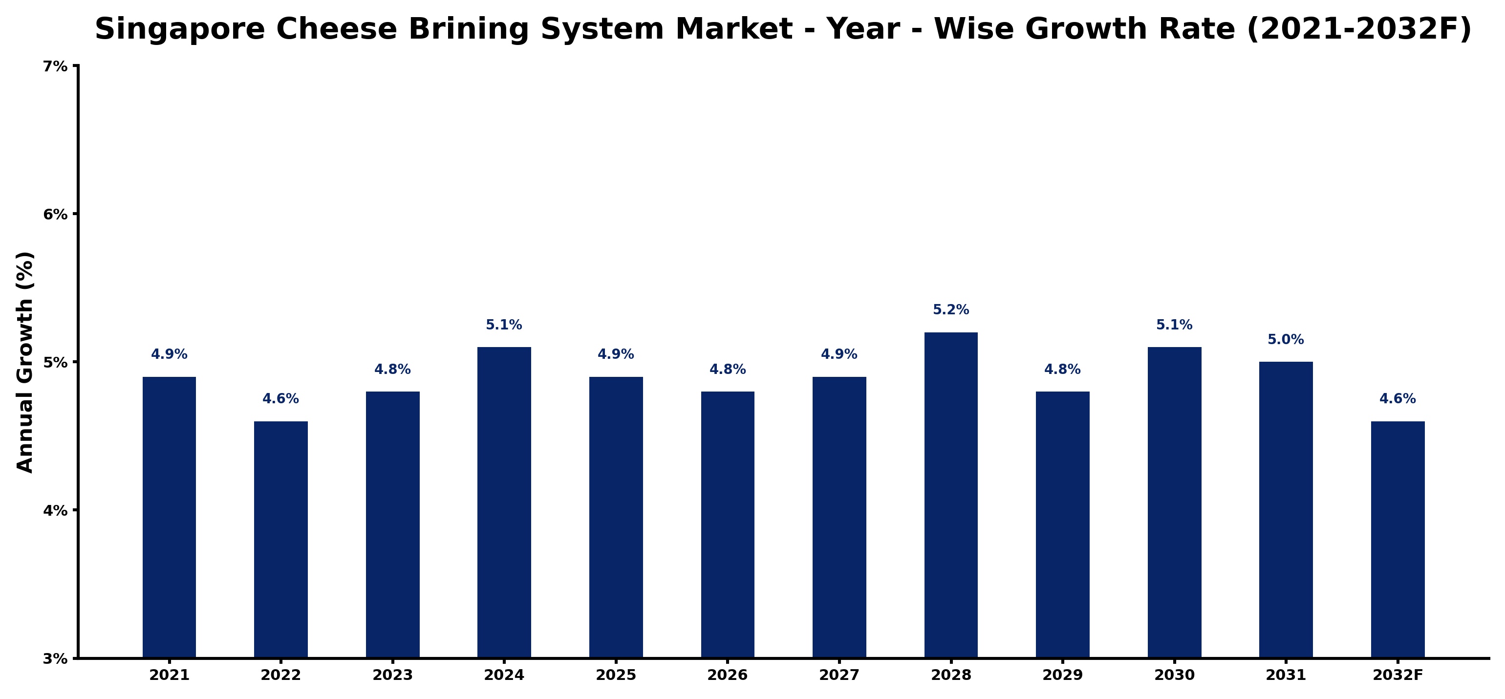 Singapore Cheese Brining System Market Year-wise Growth Rate and Key Drivers