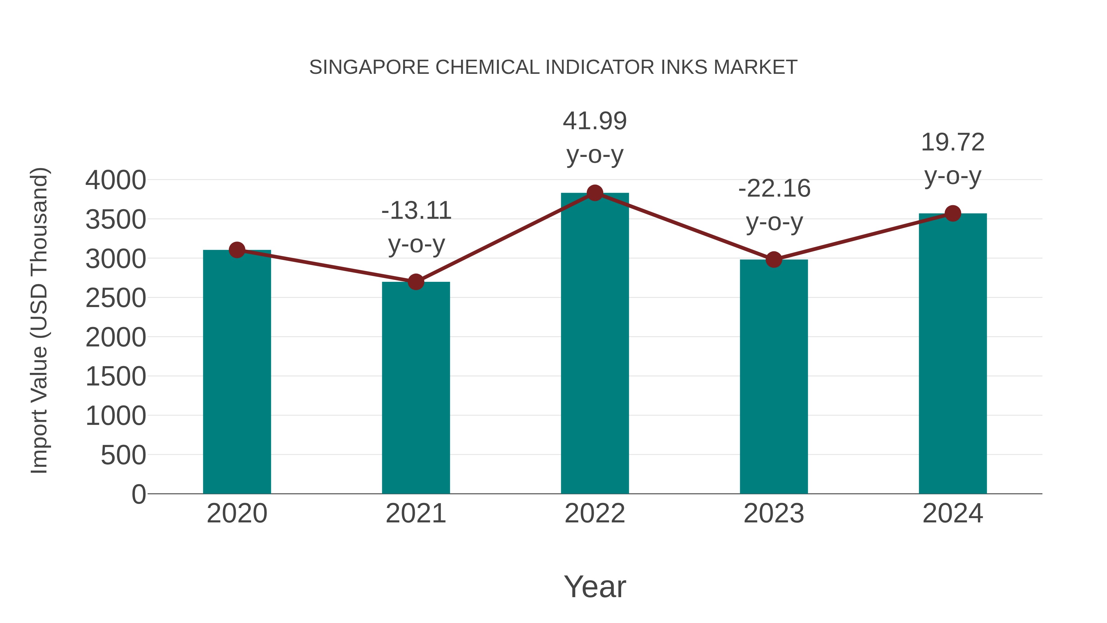  Singapore Chemical Indicator Inks Market: Import Trend Analysis