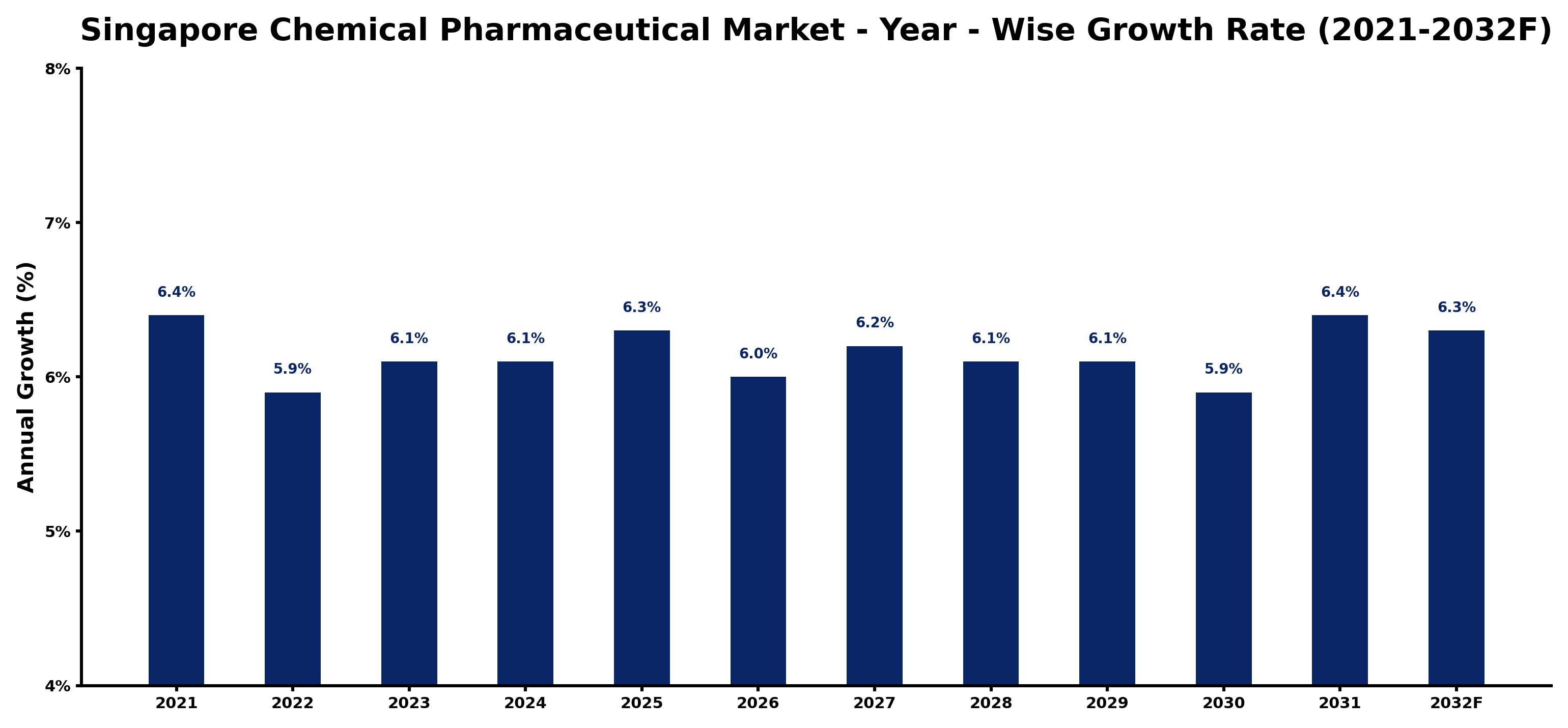 Singapore Chemical Pharmaceutical Market Year-wise Growth Rate and Key Drivers