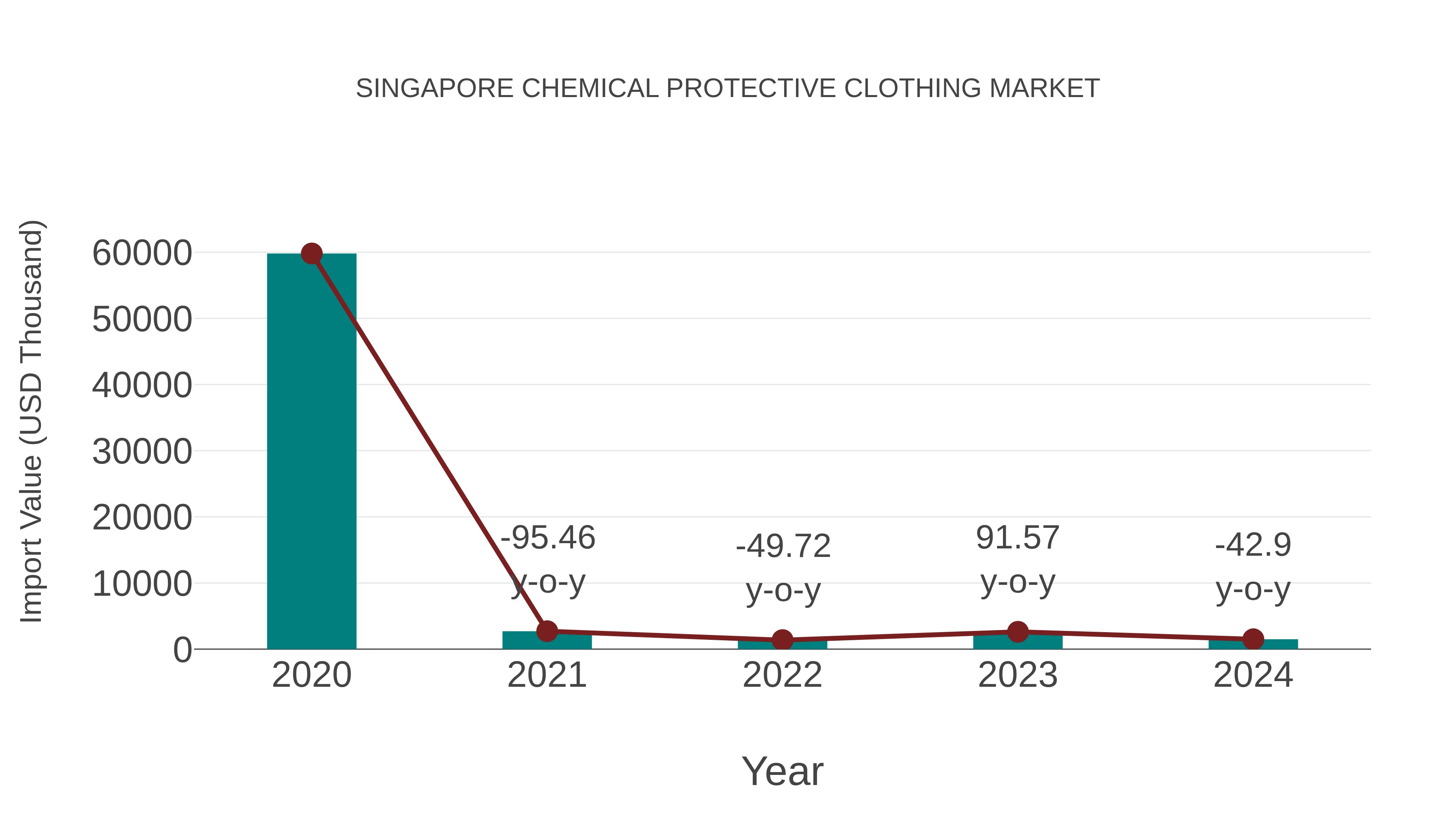 Singapore Chemical Protective Clothing Market: Import Trend Analysis