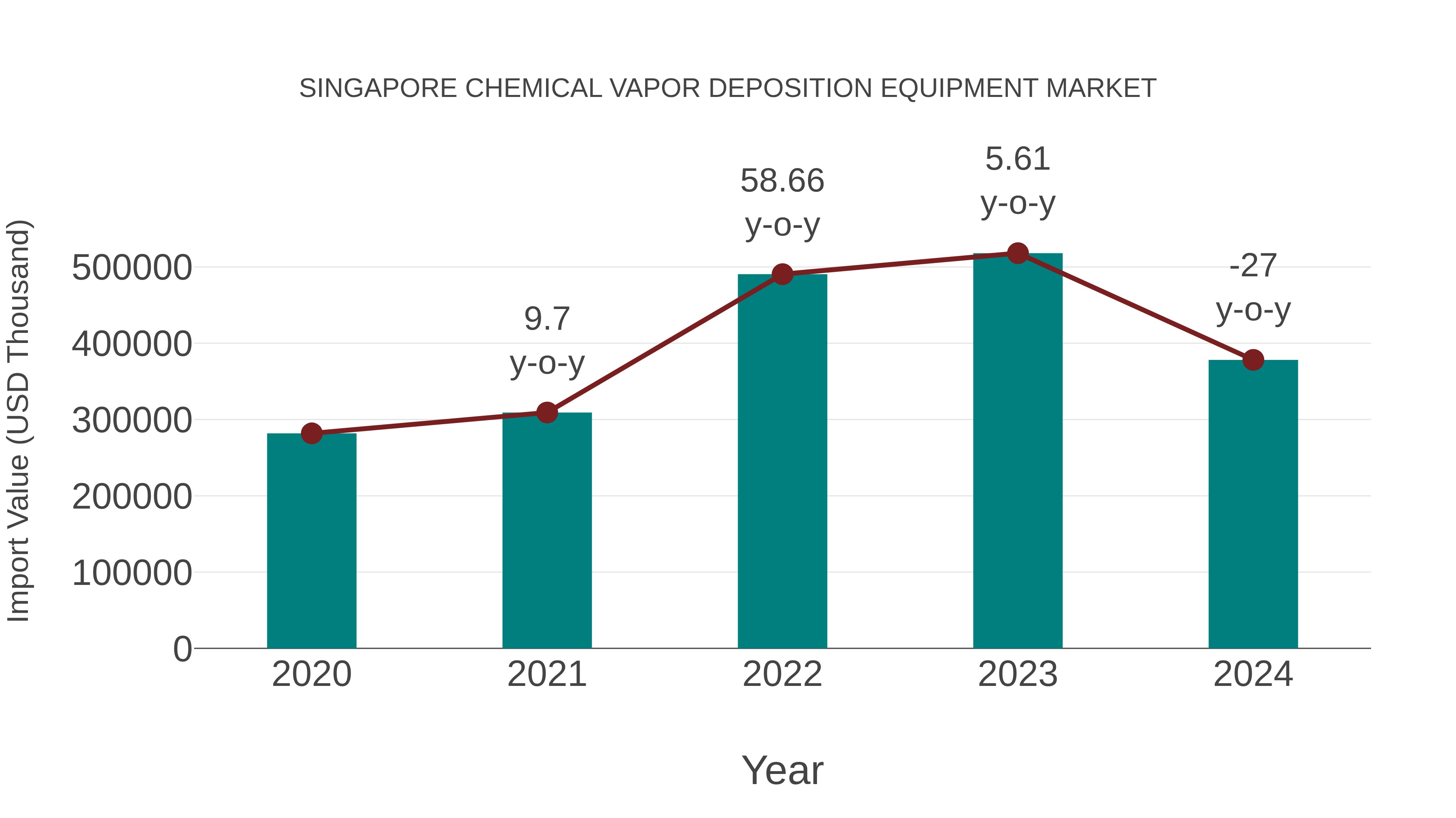 Singapore Chemical Vapor Deposition Equipment Market: Import Trend Analysis