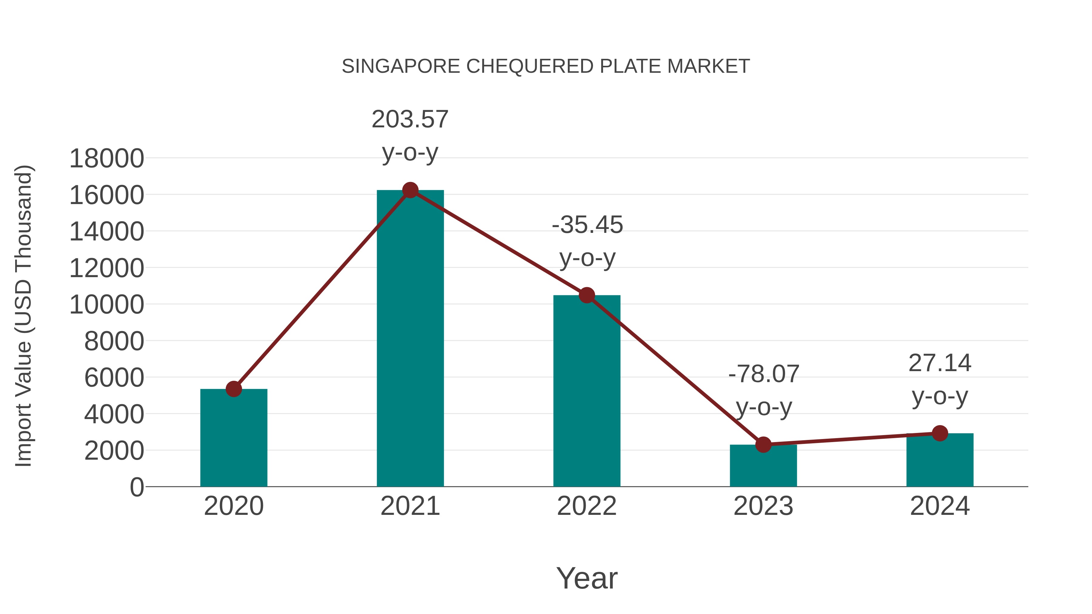  Singapore Chequered Plate Market: Import Trend Analysis