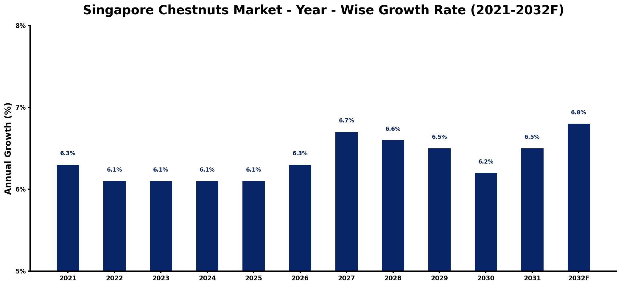 Singapore Chestnuts Market Year-wise Growth Rate and Key Drivers