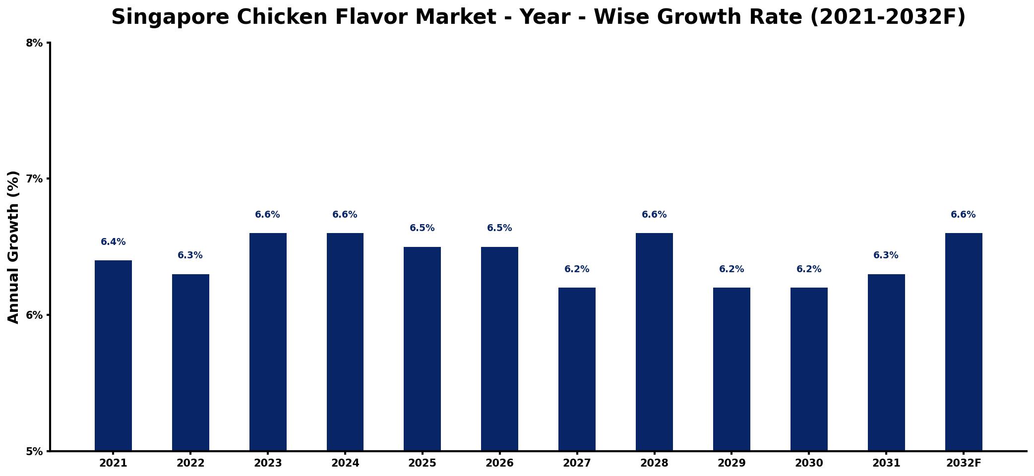 Singapore Chicken Flavor Market Year-wise Growth Rate and Key Drivers