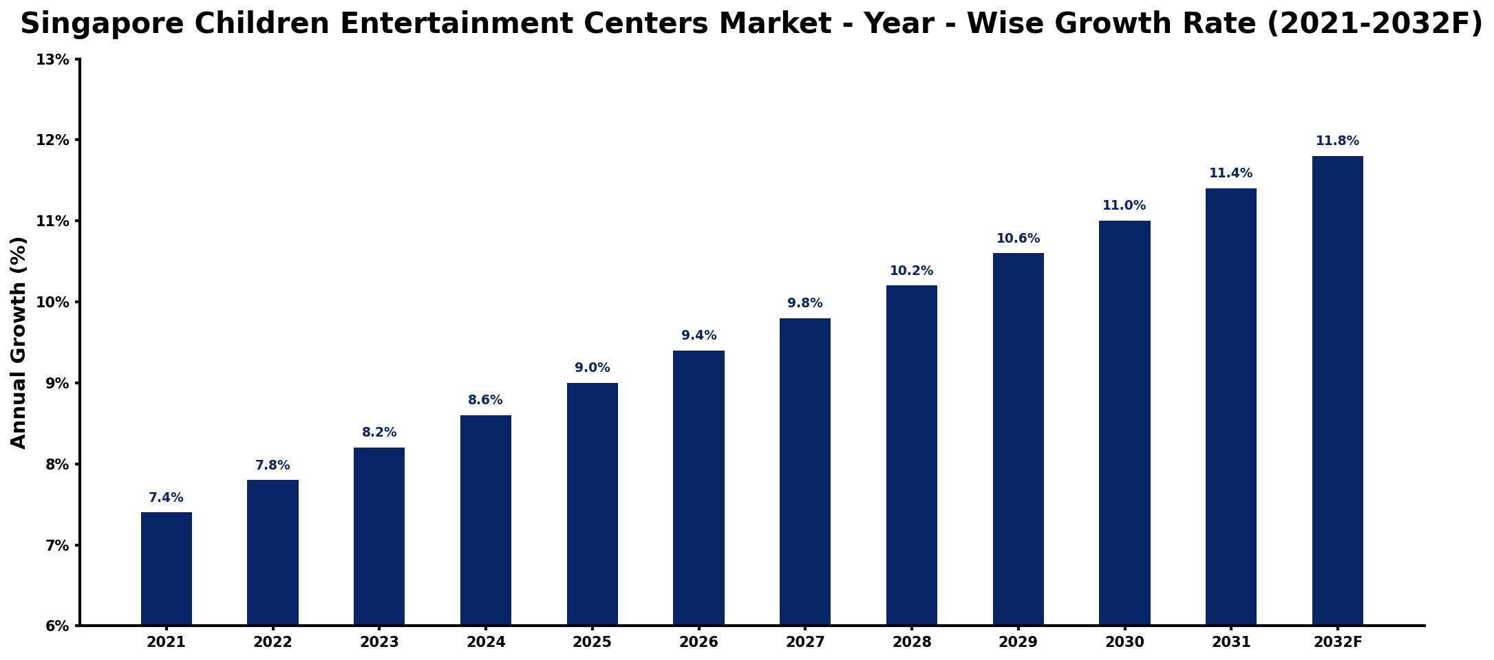 Singapore Children Entertainment Centers Market Year-wise Growth Rate and Key Drivers