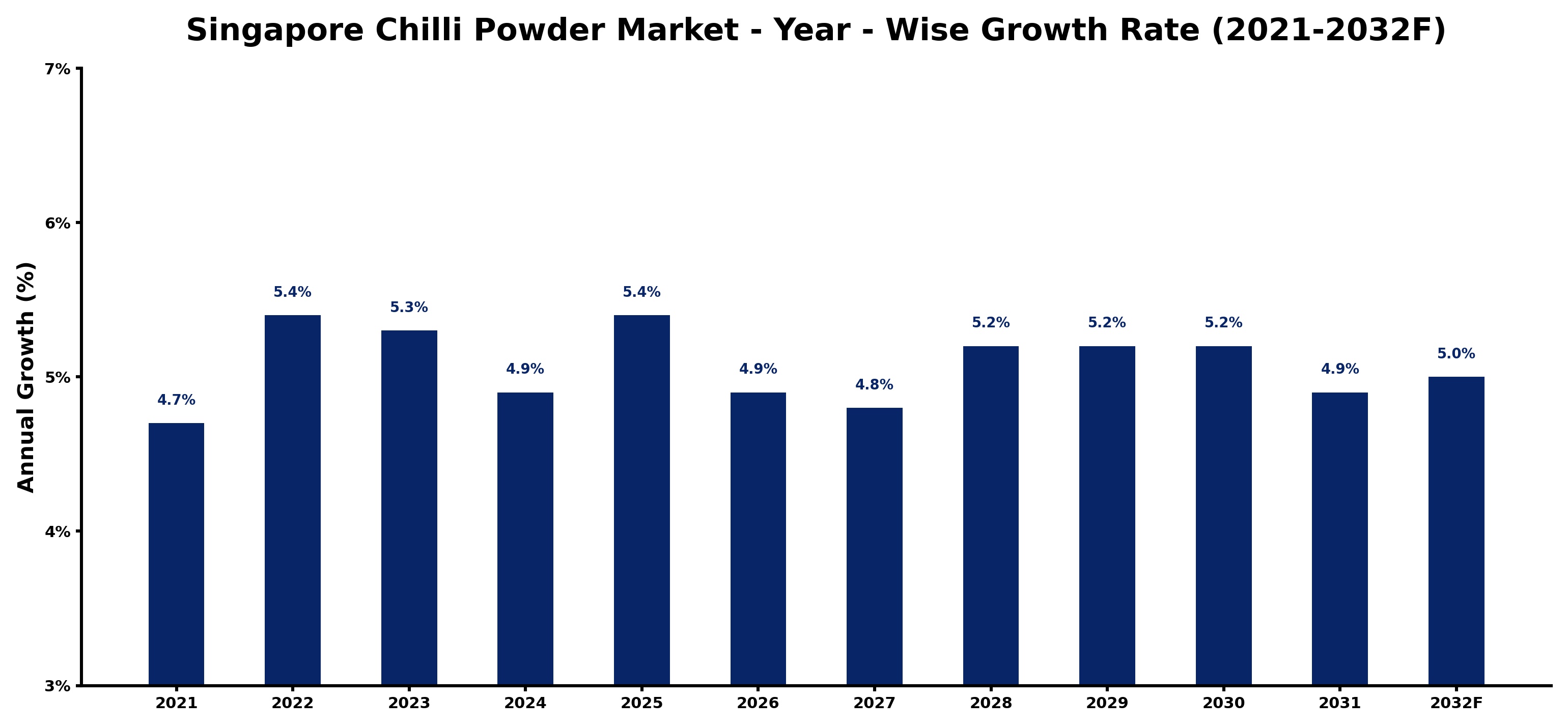Singapore Chilli Powder Market Year-wise Growth Rate and Key Drivers