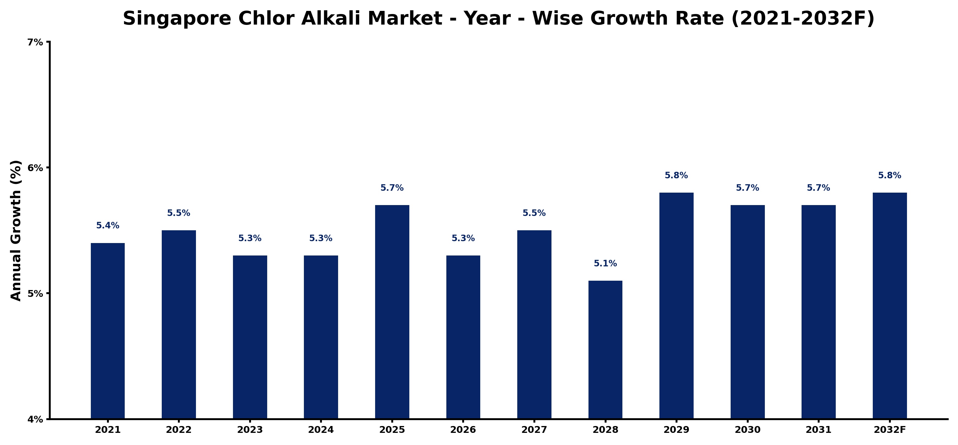 Singapore Chlor Alkali Market Year-wise Growth Rate and Key Drivers