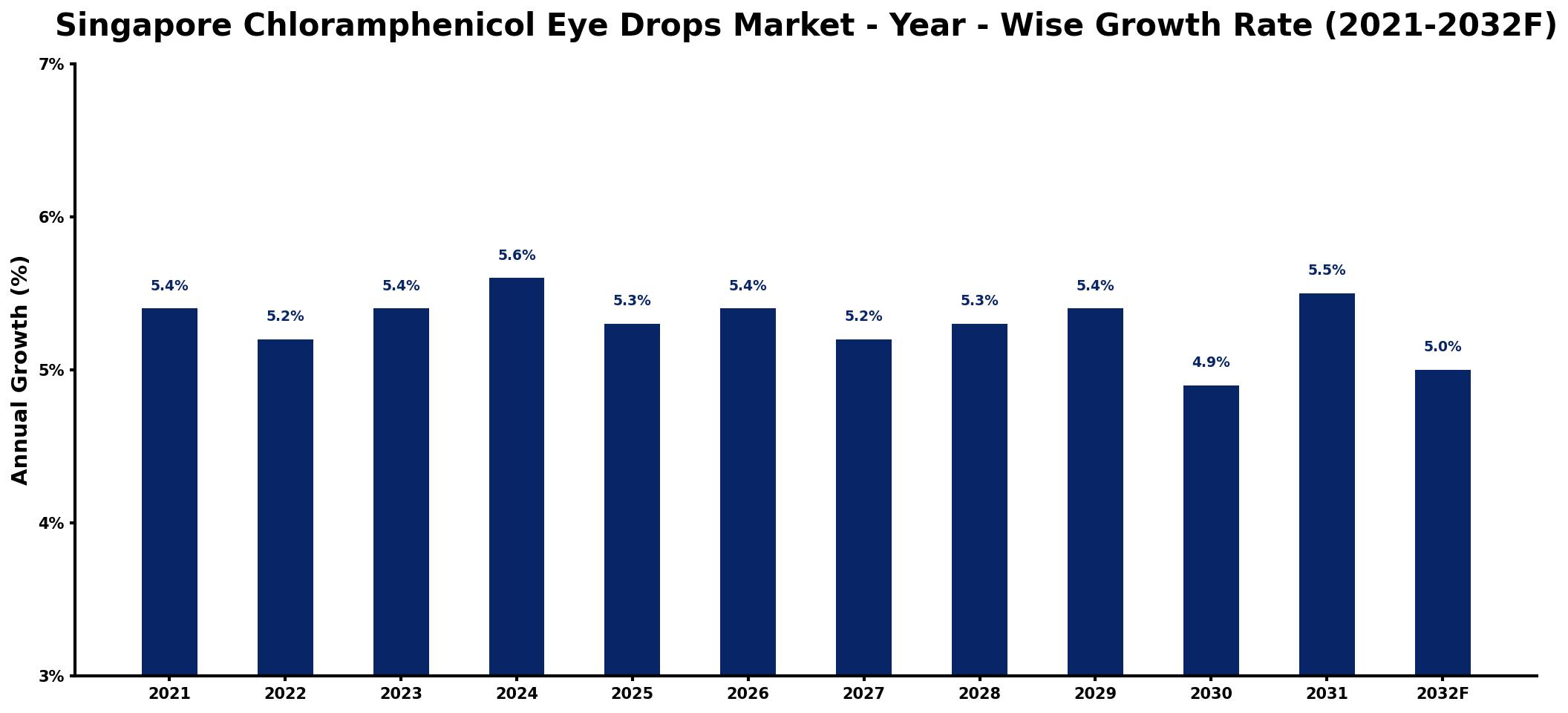 Singapore Chloramphenicol Eye Drops Market Year-wise Growth Rate and Key Drivers