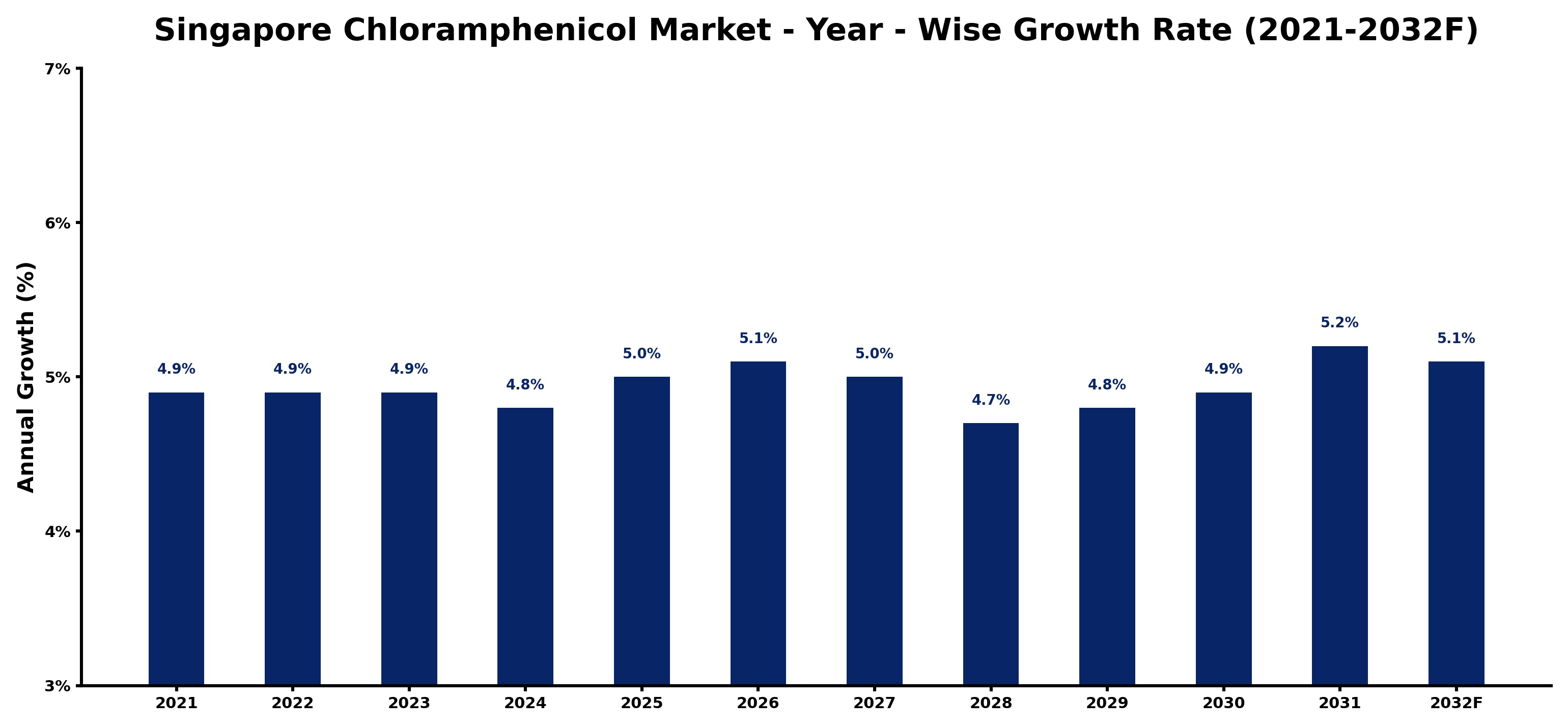 Singapore Chloramphenicol Market Year-wise Growth Rate and Key Drivers