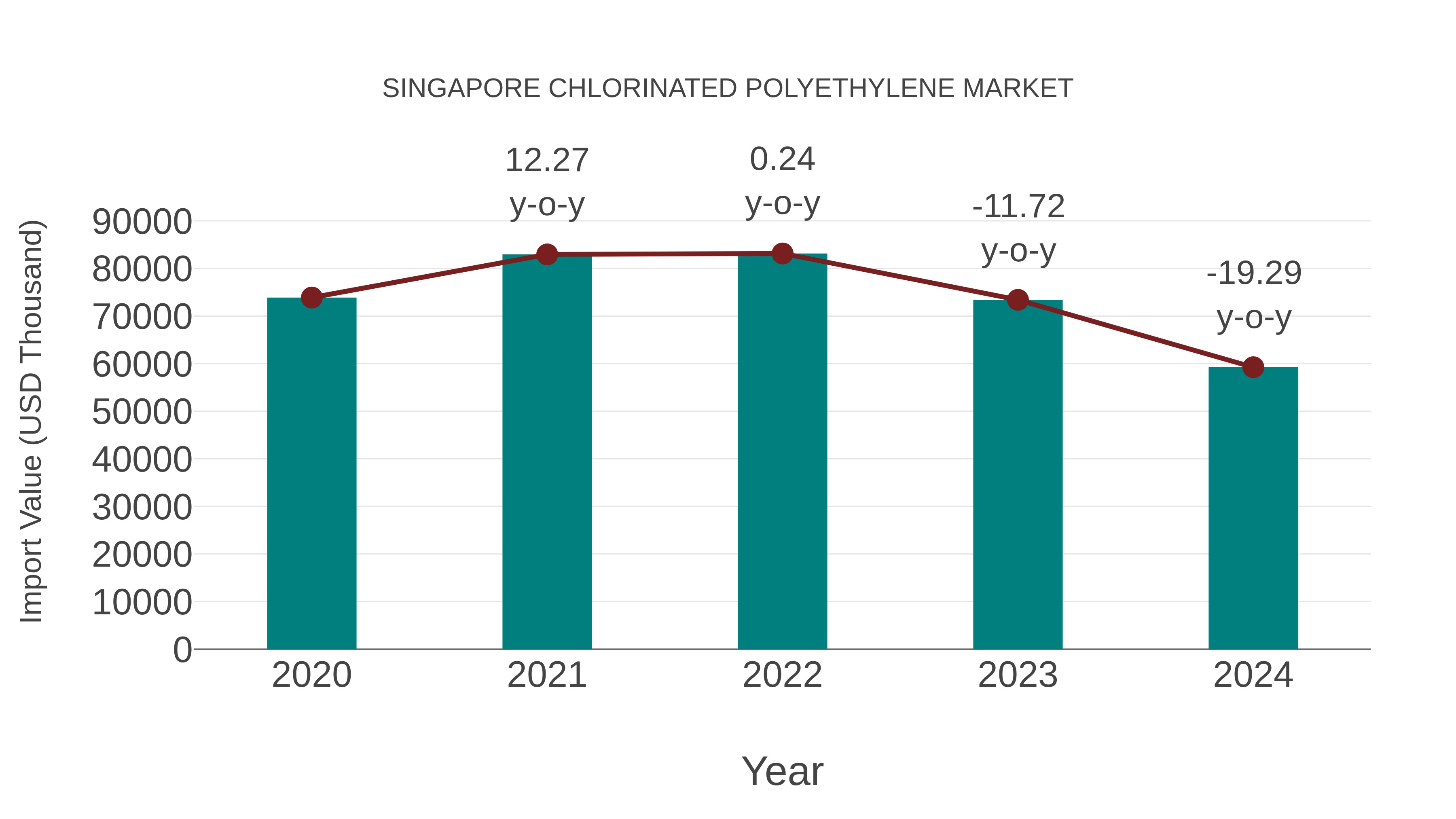  Singapore Chlorinated Polyethylene Market: Import Trend Analysis