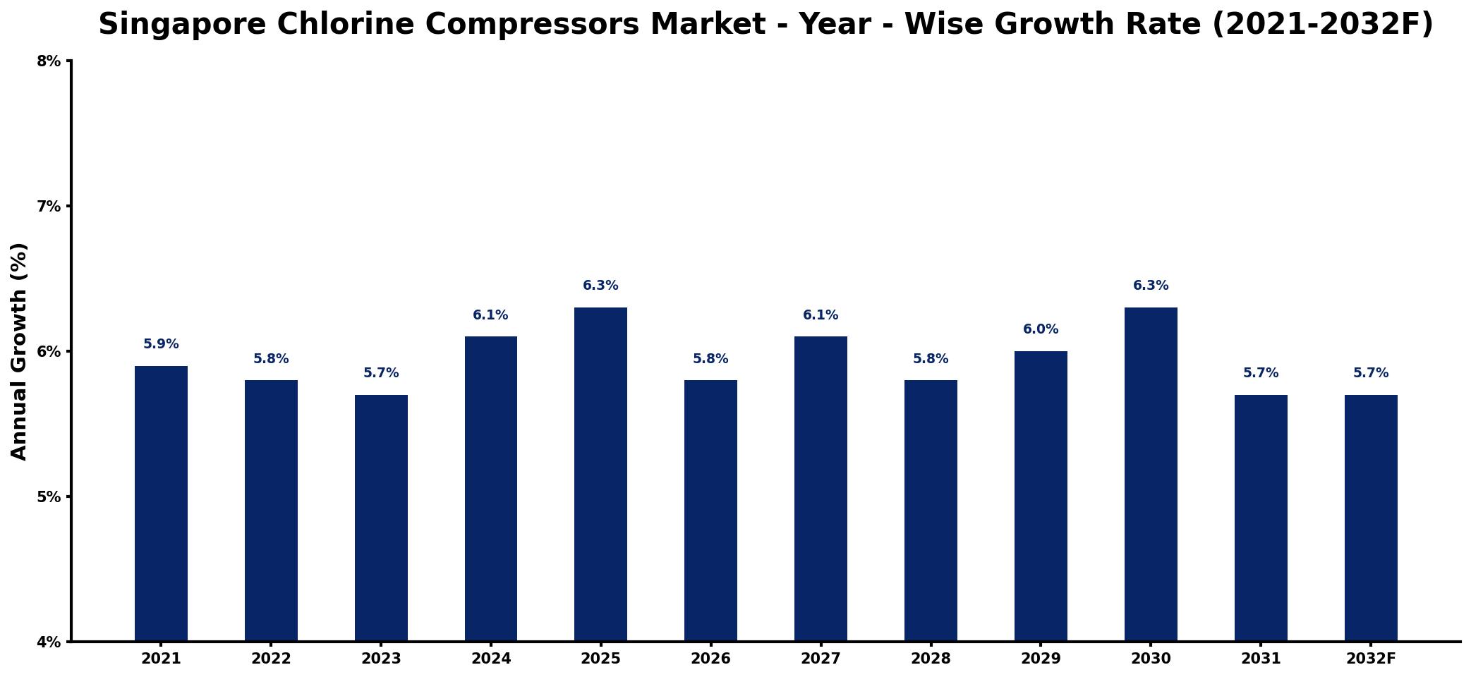 Singapore Chlorine Compressors Market Year-wise Growth Rate and Key Drivers
