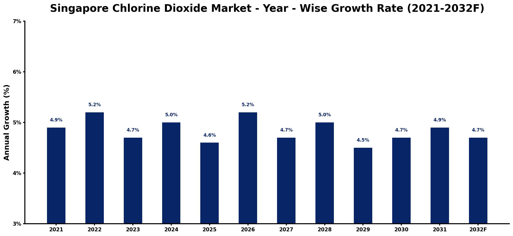 Singapore Chlorine Dioxide Market Year-wise Growth Rate and Key Drivers