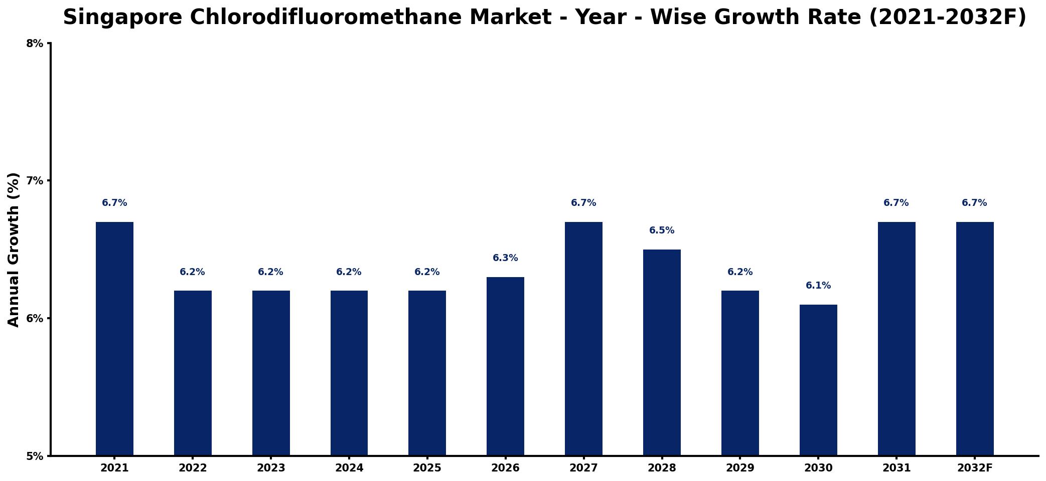 Singapore Chlorodifluoromethane Market Year-wise Growth Rate and Key Drivers