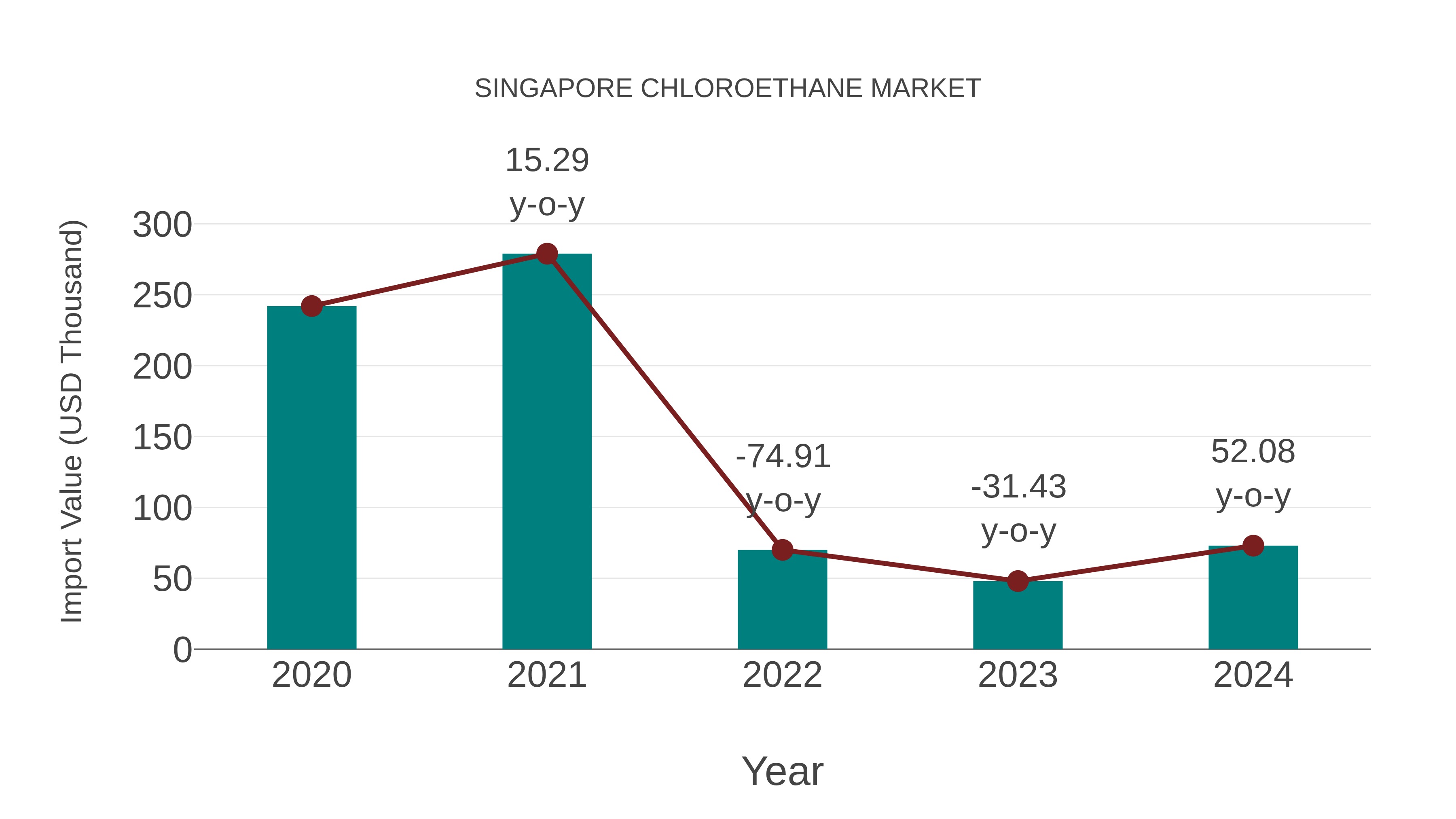 Singapore Chloroethane Market: Import Trend Analysis