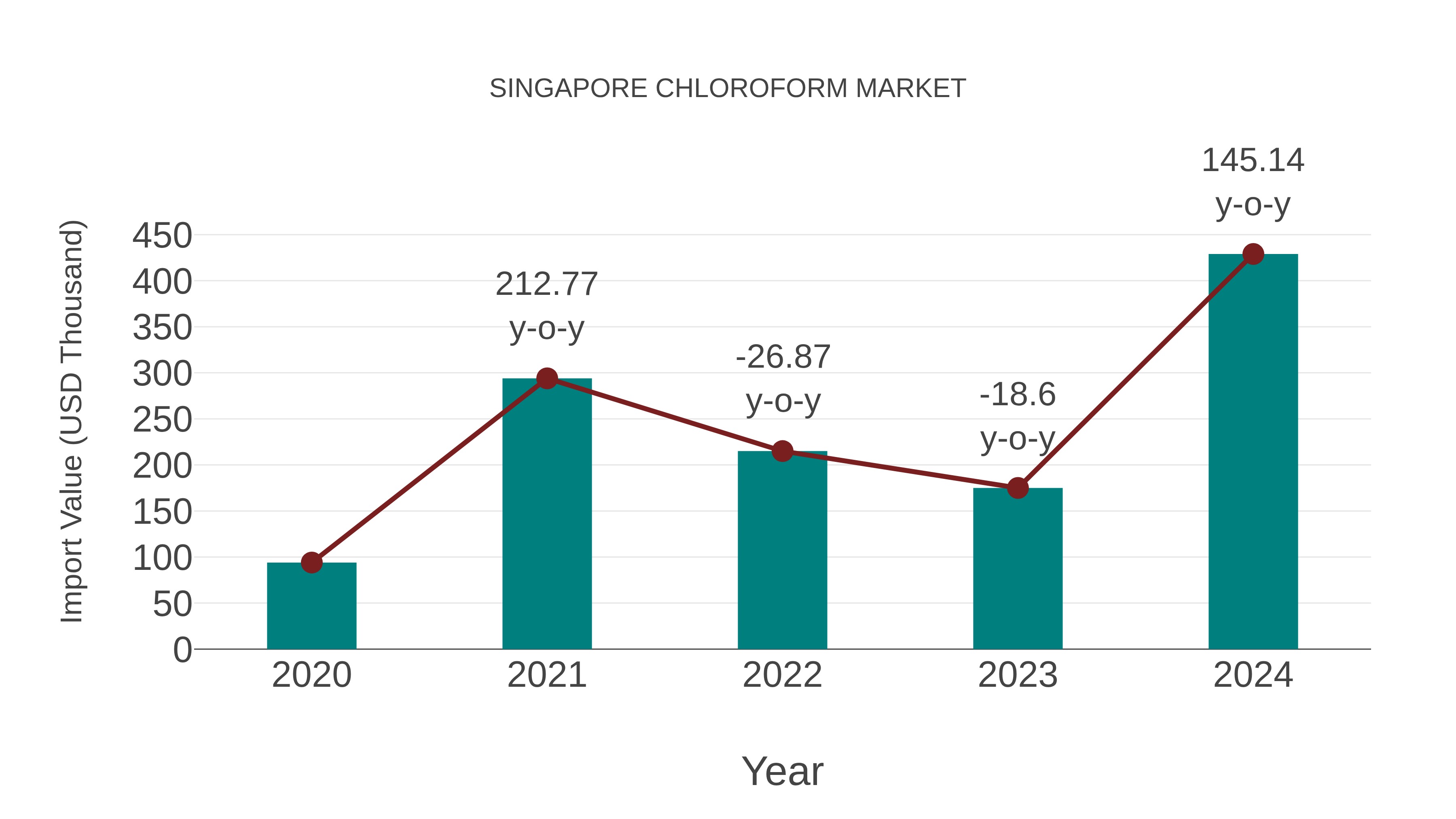  Singapore Chloroform Market: Import Trend Analysis