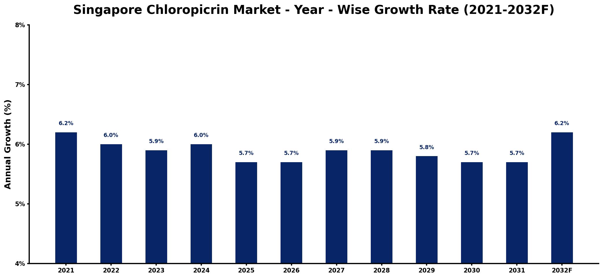 Singapore Chloropicrin Market Year-wise Growth Rate and Key Drivers