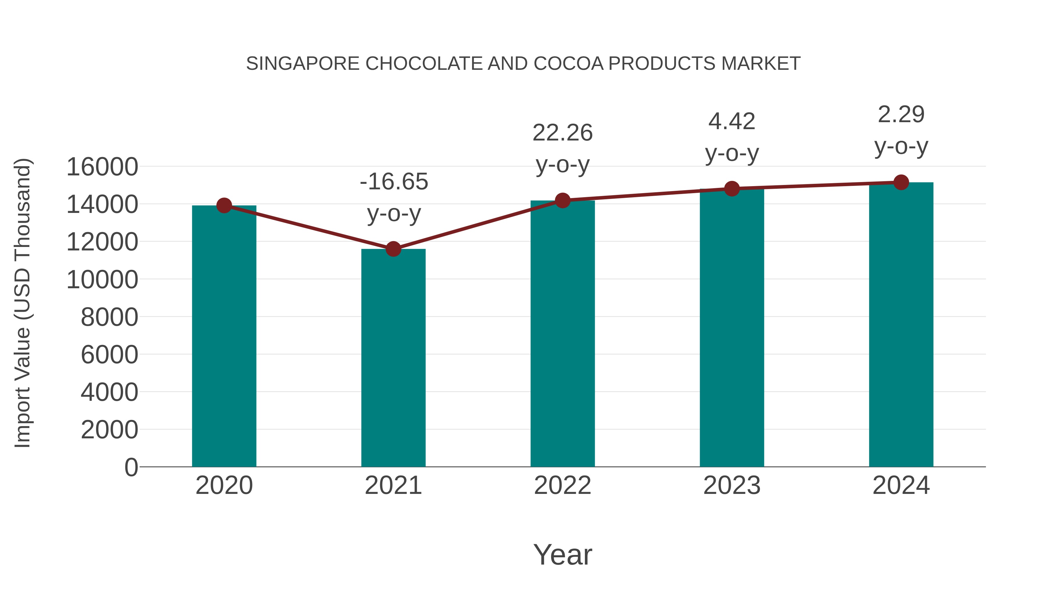 Singapore Chocolate and Cocoa Products Market: Import Trend Analysis