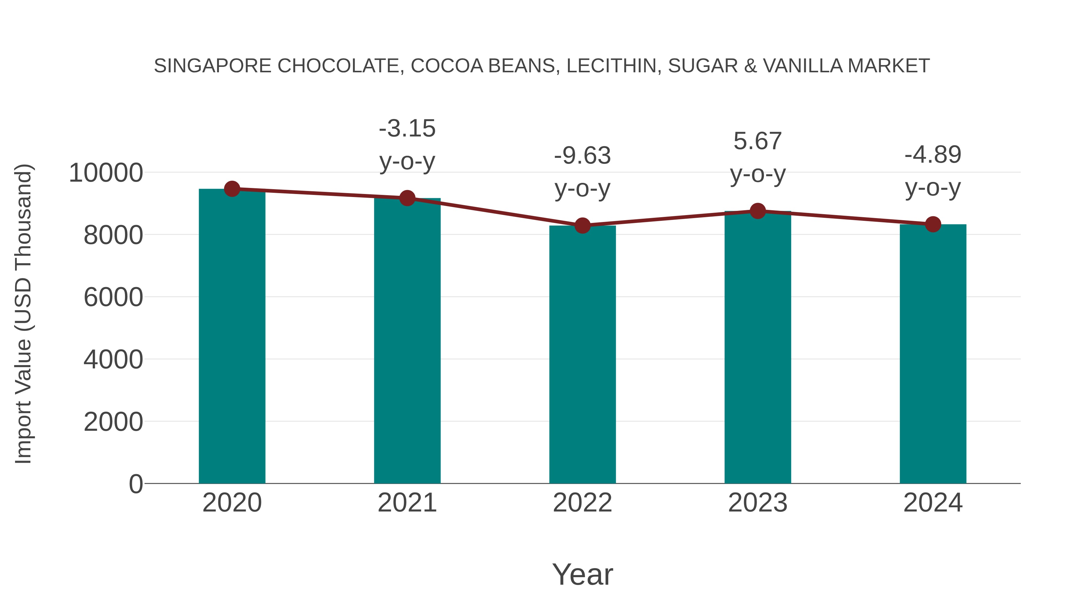  Singapore Chocolate, Cocoa Beans, Lecithin, Sugar & Vanilla Market: Import Trend Analysis