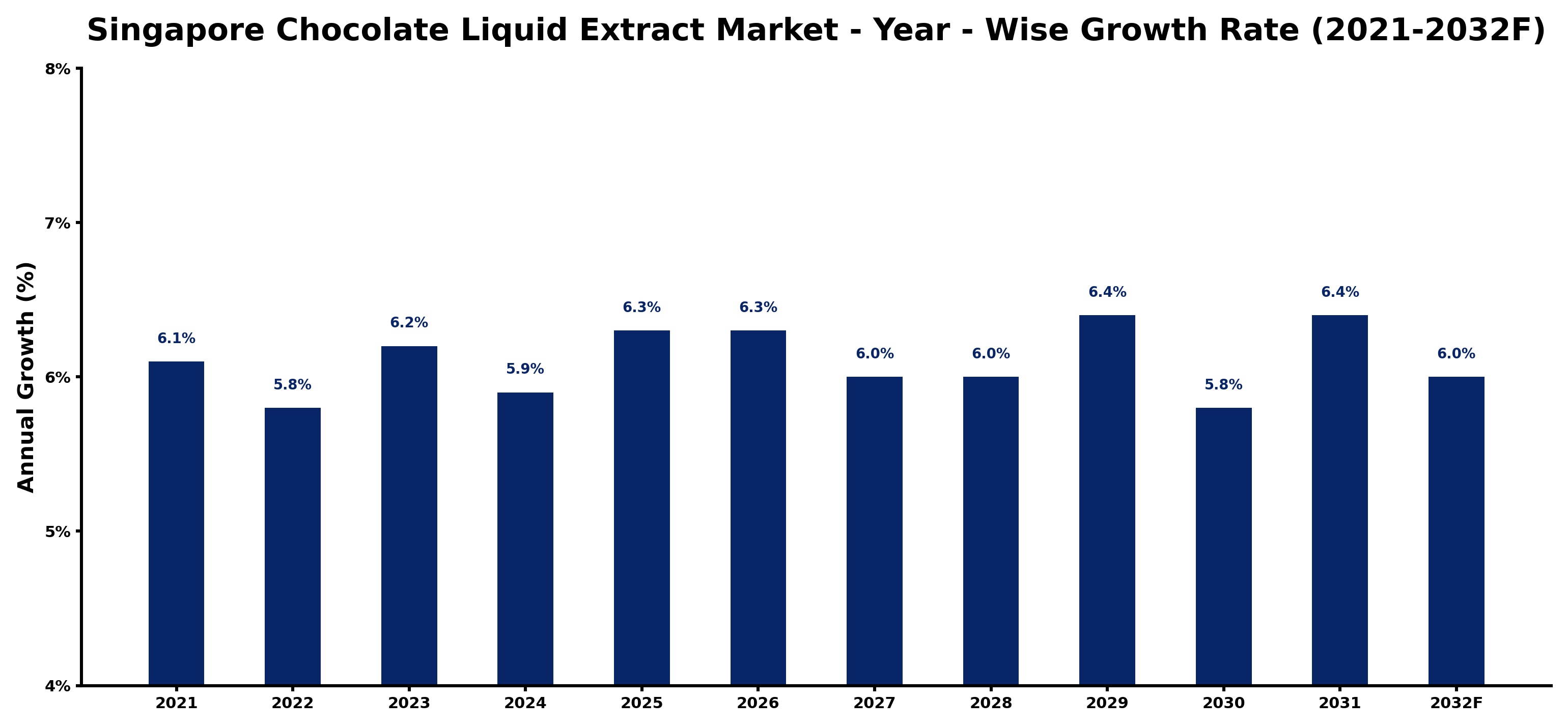 Singapore Chocolate Liquid Extract Market Year-wise Growth Rate and Key Drivers