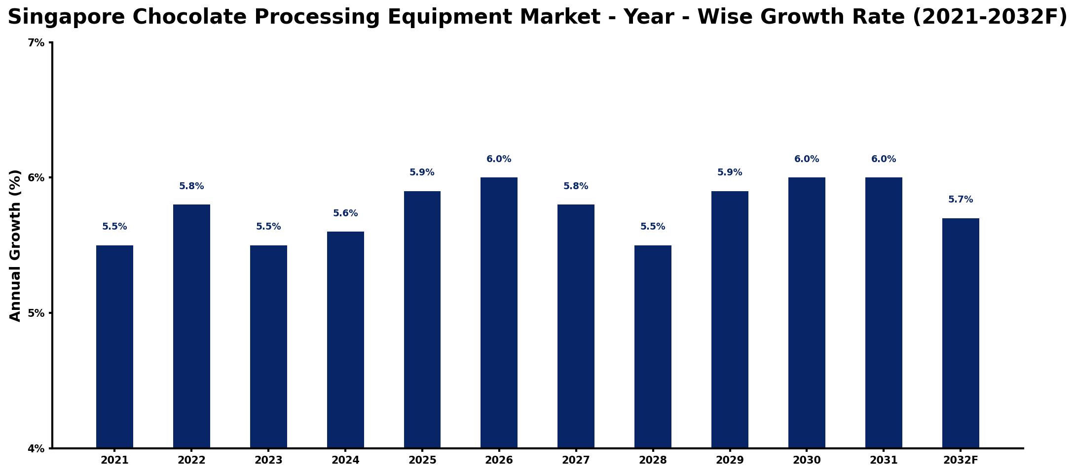 Singapore Chocolate Processing Equipment Market Year-wise Growth Rate and Key Drivers