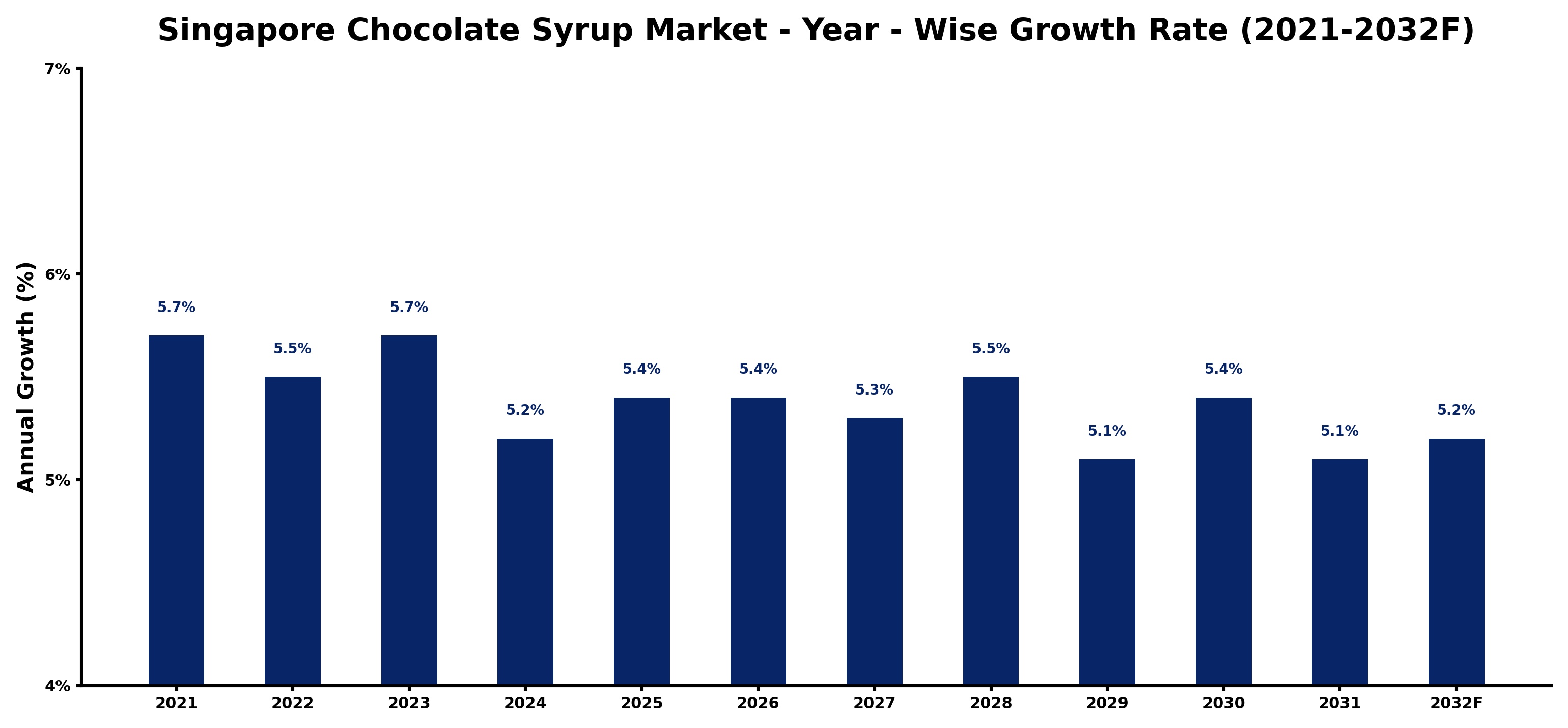 Singapore Chocolate Syrup Market Year-wise Growth Rate and Key Drivers
