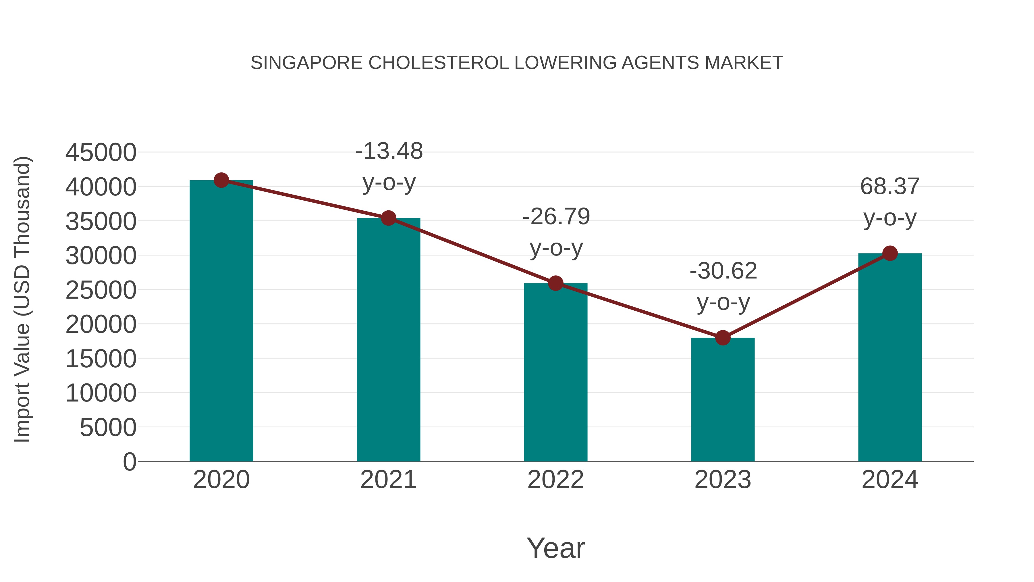  Singapore Cholesterol Lowering Agents Market: Import Trend Analysis