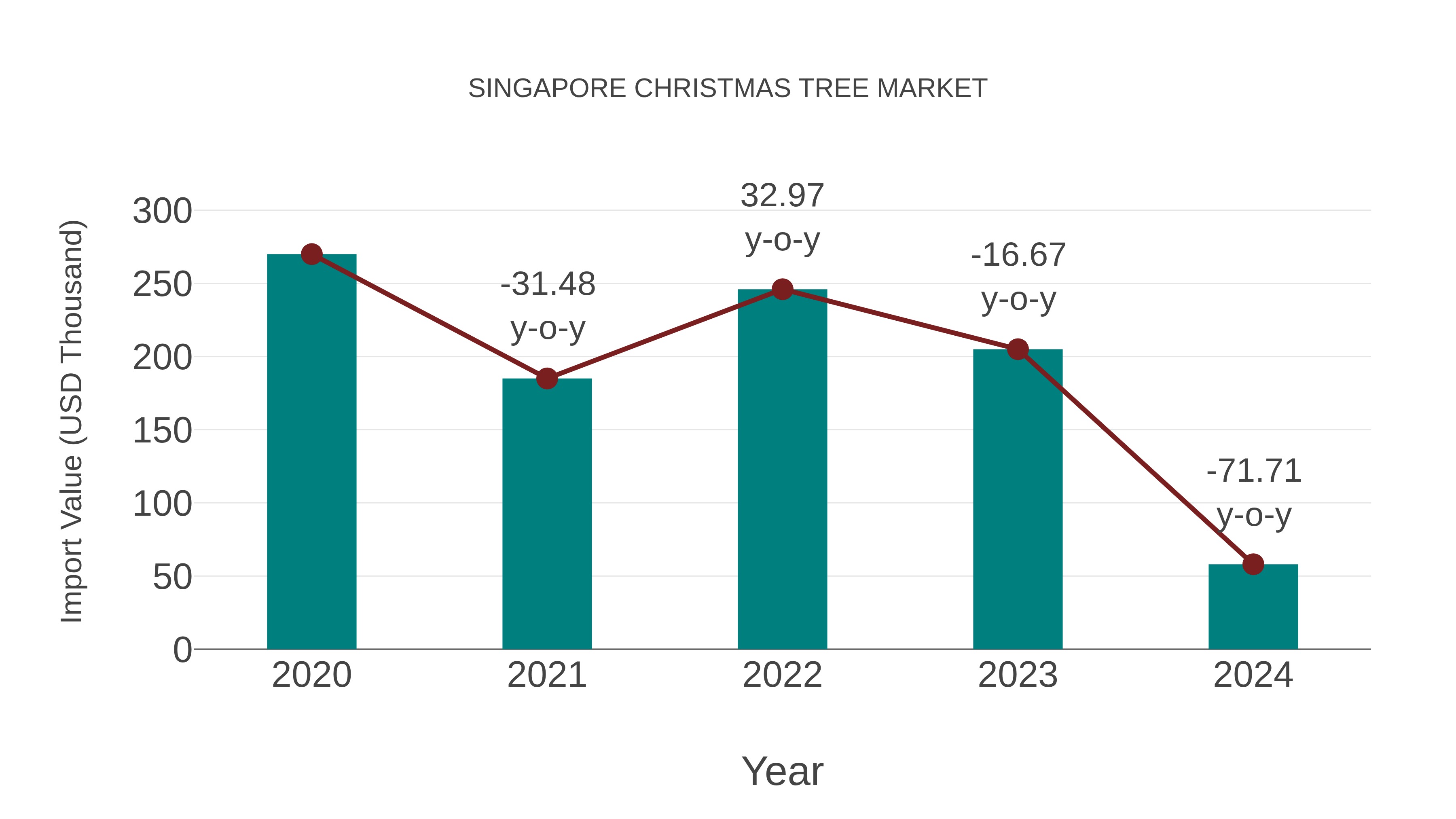  Singapore Christmas Tree Market: Import Trend Analysis