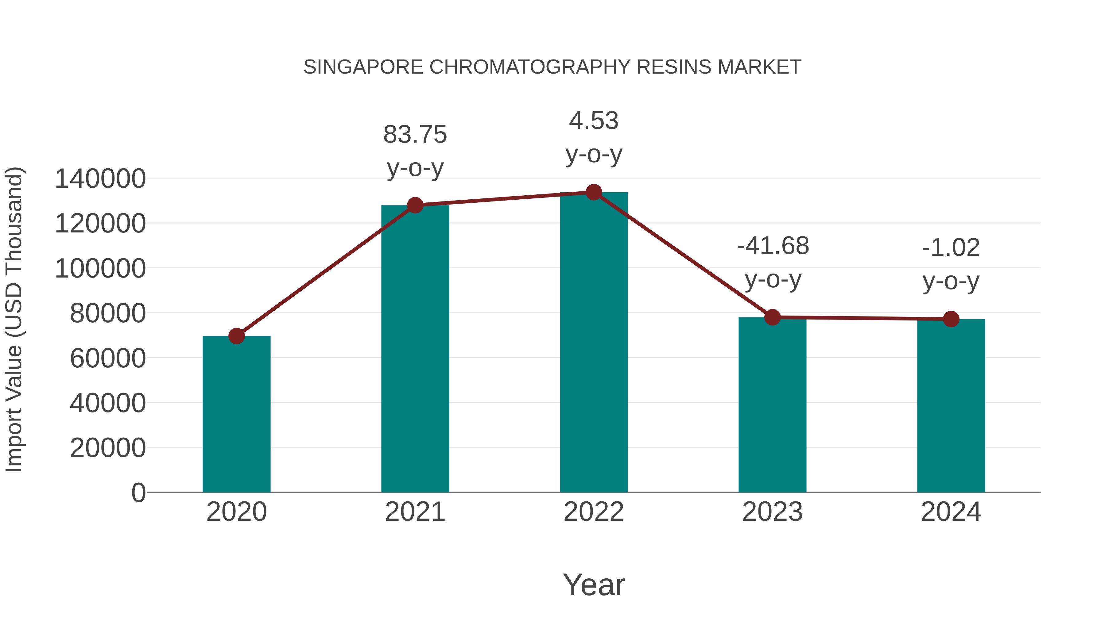  Singapore Chromatography Resins Market: Import Trend Analysis