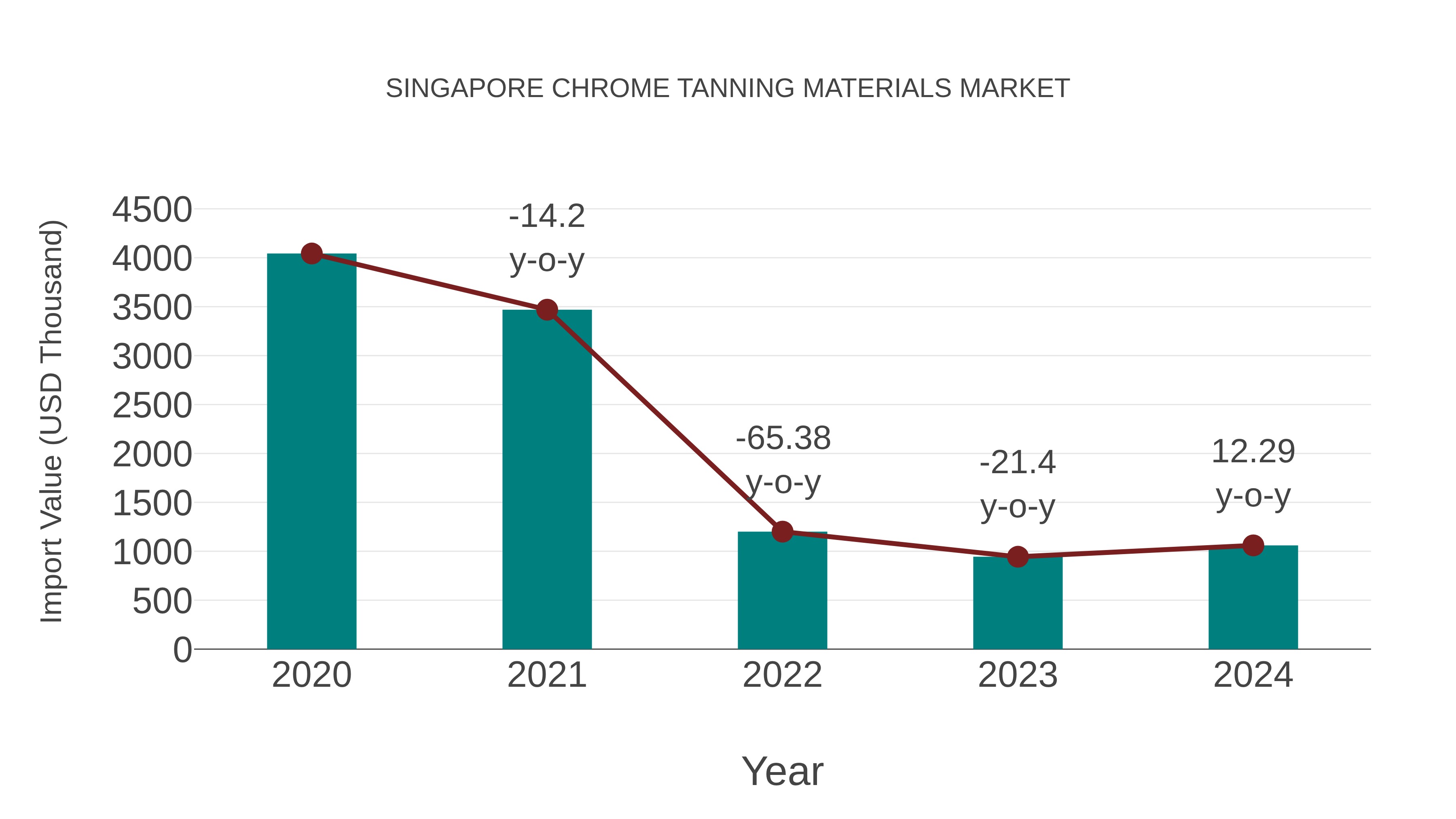  Singapore Chrome Tanning Materials Market: Import Trend Analysis