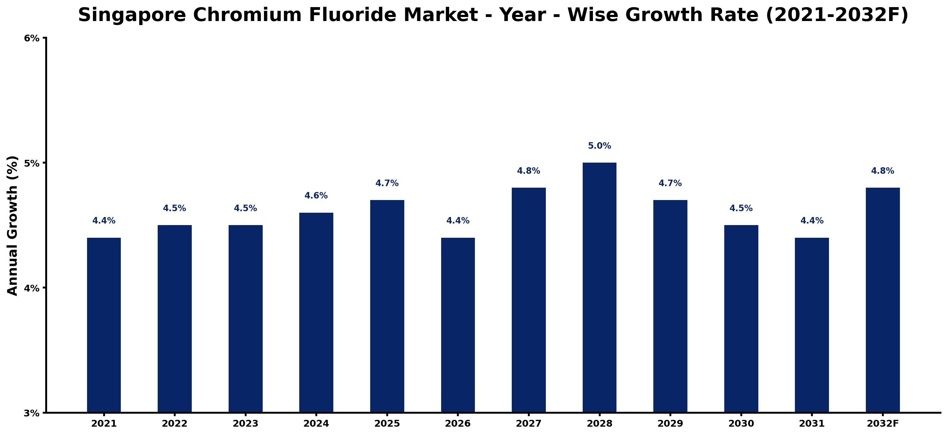 Singapore Chromium Fluoride Market Year-wise Growth Rate and Key Drivers
